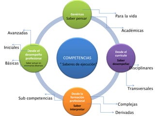 Genéricas
                                                             Para la vida
                                     Saber pensar


                                                                 Académicas
  Avanzadas


Iniciales
              Desde el                                       Desde el
             desempeño                                       currículo
             profesional            COMPETENCIAS
                                                               Saber
Básicas       Saber actuar en
            escenarios diversos   ” Saberes de ejecución”   desempeñar
                                                                         Disciplinares




                                                                         Transversales
                                         Desde la
        Sub competencias                formación
                                        profesional
                                           Saber               Complejas
                                        interpretar
                                                             Derivadas
 