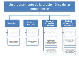 Un ordenamiento de la problemática de las
            competencias


                                                           Desde la                        Desde el
                             Desde el
Genéricas                                                 formación                       desempeño
                             currículo
                                                          profesional                     profesional

                                                                                              Competencias básicas: la
 Para la vida (competencia   Disciplinares (competencia     Complejas o profesionales      transición en los cinco años de
ciudadana, de convivencia)            anatómica)                (integradoras)             estudios universitarios de una
                                                                                                práctica supervisada




                                                                                             Competencias iniciales: la
                                                             TDerivadas (su riesgo es        transición de una práctica
 Académicas (competencia     Transversales (competencia        regresar al tema de                supervisada a la
   comunicativa, lectora)              clínica)           comportamientos)ransversales
                                                              (competencia clínica)        independiente (primera etapa
                                                                                              del ejercicio profesional)




                                                               Sub-competencias o
                                                                                           Competencias avanzadas: las
                                                           competencias genéricas (usar
                                                                                              que se pueden mostrar
                                                          un software, competencia para
                                                                                           después de cinco años     de
                                                             entrevistar) (generales de
                                                                                             práctica independiente)
                                                              formación profesional)
 