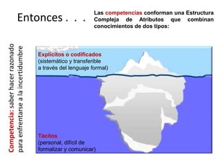 Las competencias conforman una Estructura
                   Entonces . . .                            Compleja de Atributos que combinan
                                                             conocimientos de dos tipos:
Competencia: saber hacer razonado
para enfrentarse a la incertidumbre



                                      Explícitos o codificados
                                      (sistemático y transferible
                                      a través del lenguaje formal)




                                      Tácitos
                                      (personal, difícil de
                                      formalizar y comunicar)
 