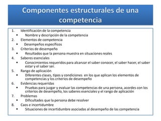 1.       Identificación de la competencia
           Nombre y descripción de la competencia
2.       Elementos de competencia
          Desempeños específicos
3.       Criterios de desempeño
           Resultados que la persona muestra en situaciones reales
4.       Saberes esenciales
           Conocimientos requeridos para alcanzar el saber conocer, el saber hacer, el saber
            estar y el saber ser.
5.       Rango de aplicación
           Diferentes clases, tipos y condiciones en los que aplican los elementos de
            competencias y los criterios de desempeño
6.       Evidencias requeridas
           Pruebas para juzgar y evaluar las competencias de una persona, acordes con los
            criterios de desempeño, los saberes esenciales y el rango de aplicación
7.       Problemas
           Dificultades que la persona debe resolver
8.       Caos e incertidumbre
           Situaciones de incertidumbre asociadas al desempeño de las competencia
 