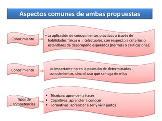 Aspectos comunes de ambas propuestas

               • La aplicación de conocimientos prácticos a través de
Conocimiento     habilidades físicas e intelectuales, con respecto a criterios o
                 estándares de desempeño esperados (normas o calificaciones)




Conocimiento     Lo importante no es la posesión de determinados
                 conocimientos, sino el uso que se haga de ellos




                Técnicas: aprender a hacer
  Tipos de      Cognitivas: aprender a conocer
competencias    Formativas: aprender a ser y vivir juntos
 