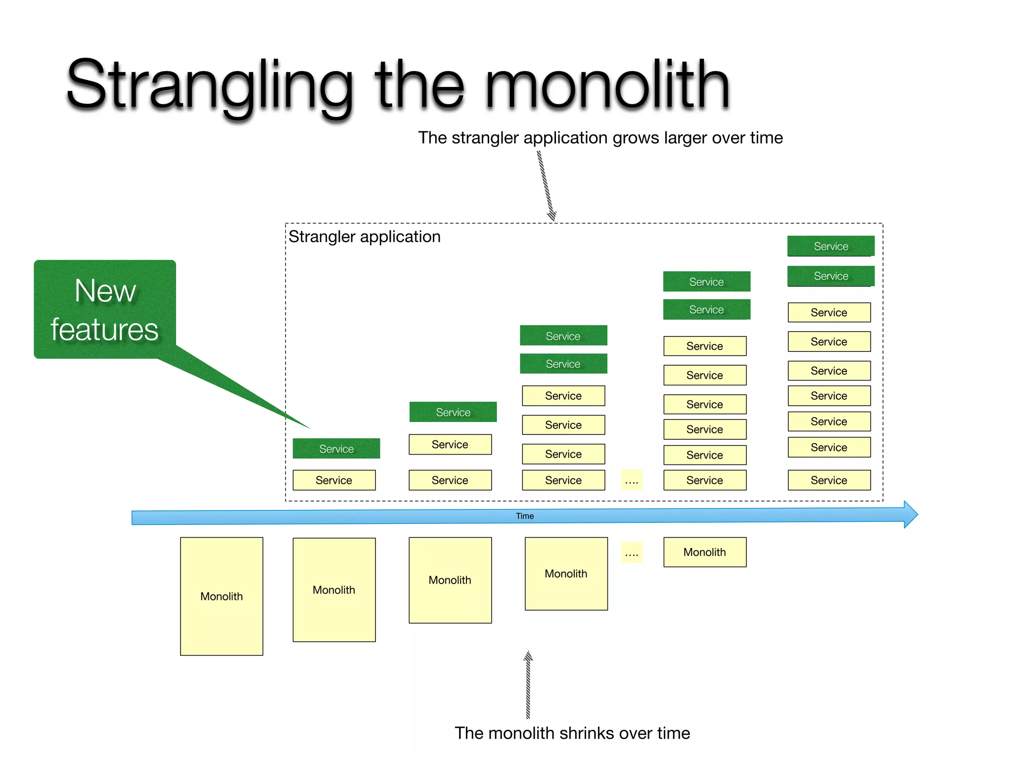 @crichardson
Strangling the monolith
Monolith
Time
Monolith
Service
Monolith
Service
Service
Monolith
Service
Service
Service
Service
…. Monolith
Service
Service
Service
Service
Service
Service
Service
Service
Service
Service
Service
Service
Service
Service
Service
Service
….
Strangler application
The strangler application grows larger over time
The monolith shrinks over time
Service
Service
Service
Service
Service
Service
Service
Service
New
features
 