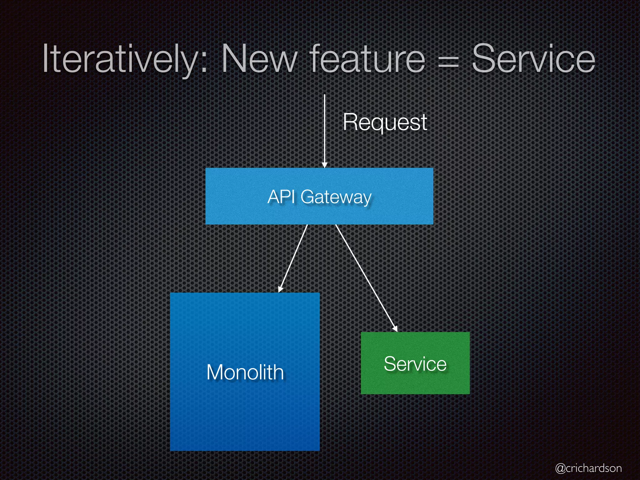 @crichardson
Iteratively: New feature = Service
Monolith Service
API Gateway
Request
 