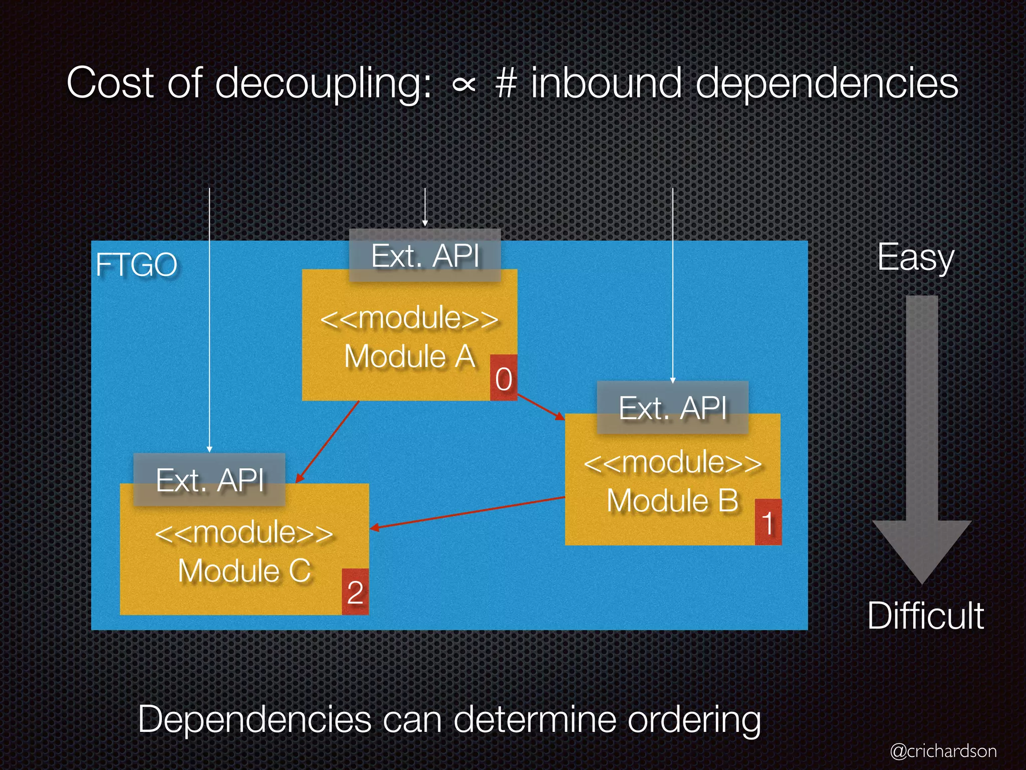 @crichardson
Cost of decoupling: ∝ # inbound dependencies
FTGO
<<module>>
Module A
<<module>>
Module B
<<module>>
Module C
Ext. API
Ext. API
Ext. API
Easy
Difﬁcult
0
1
2
Dependencies can determine ordering
 