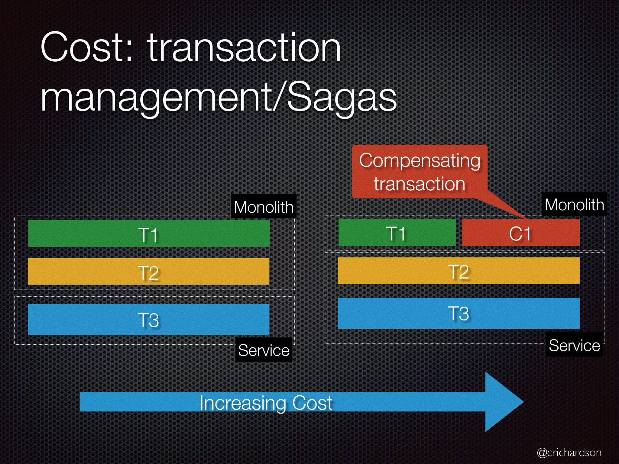 @crichardson
Cost: transaction
management/Sagas
T1 C1
T2
T3
Monolith
Compensating
transaction
T1
T2
T3
Monolith
Service
Increasing Cost
Service
 