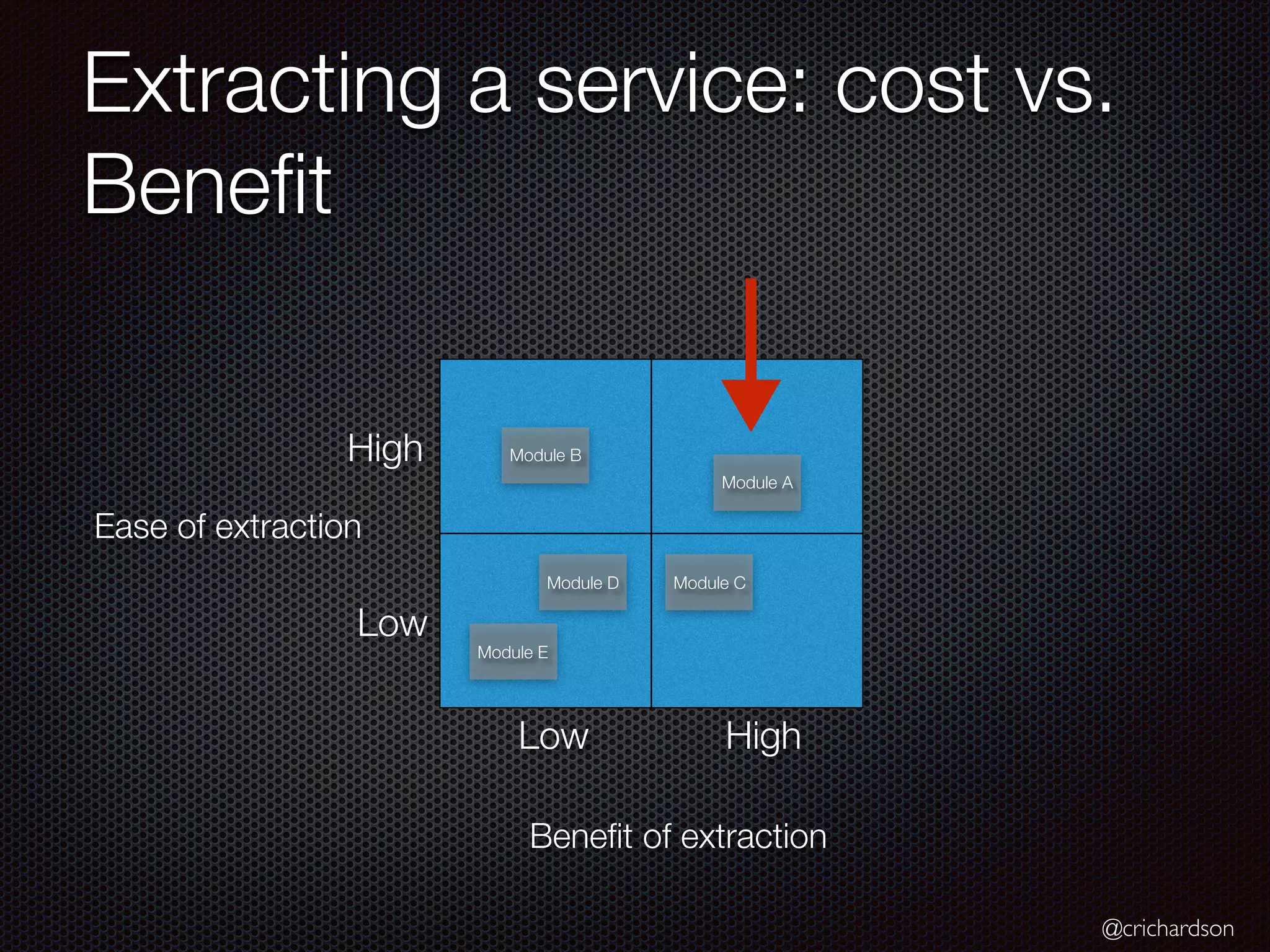 @crichardson
Extracting a service: cost vs.
Beneﬁt
Beneﬁt of extraction
Ease of extraction
High
HighLow
Low
Module B
Module A
Module CModule D
Module E
 