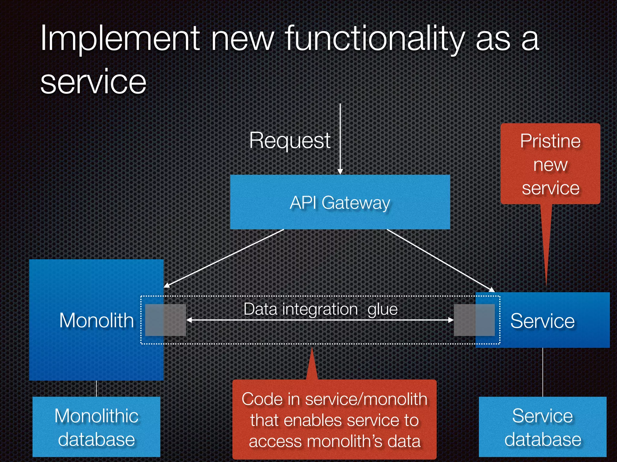 @crichardson
Implement new functionality as a
service
Monolith Service
Data integration glue
API Gateway
Request
Monolithic
database
Service
database
Code in service/monolith
that enables service to
access monolith’s data
Pristine
new
service
 