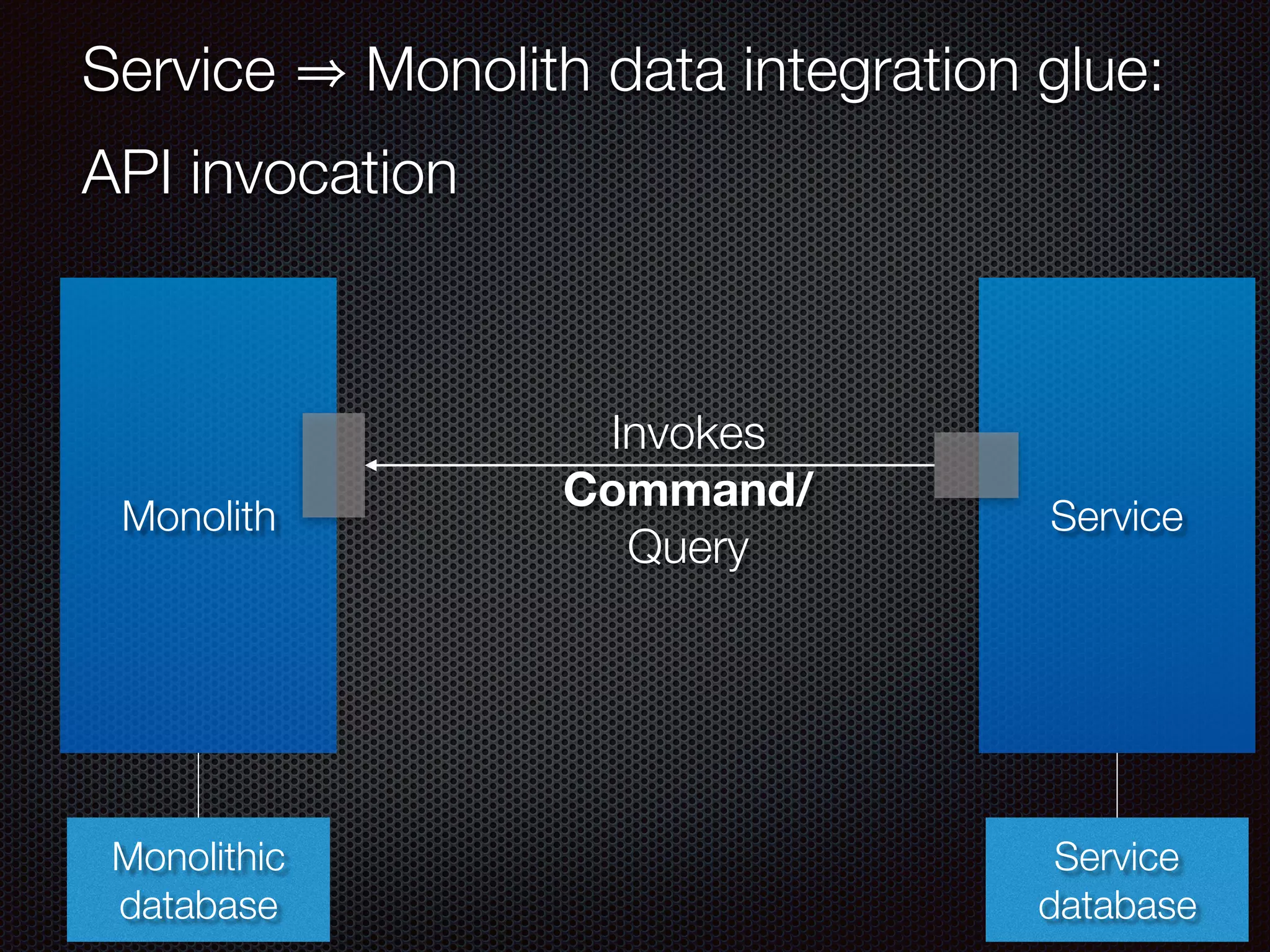 @crichardson
Service Monolith data integration glue:
API invocation
Monolith Service
Monolithic
database
Service
database
Invokes
Command/
Query
 