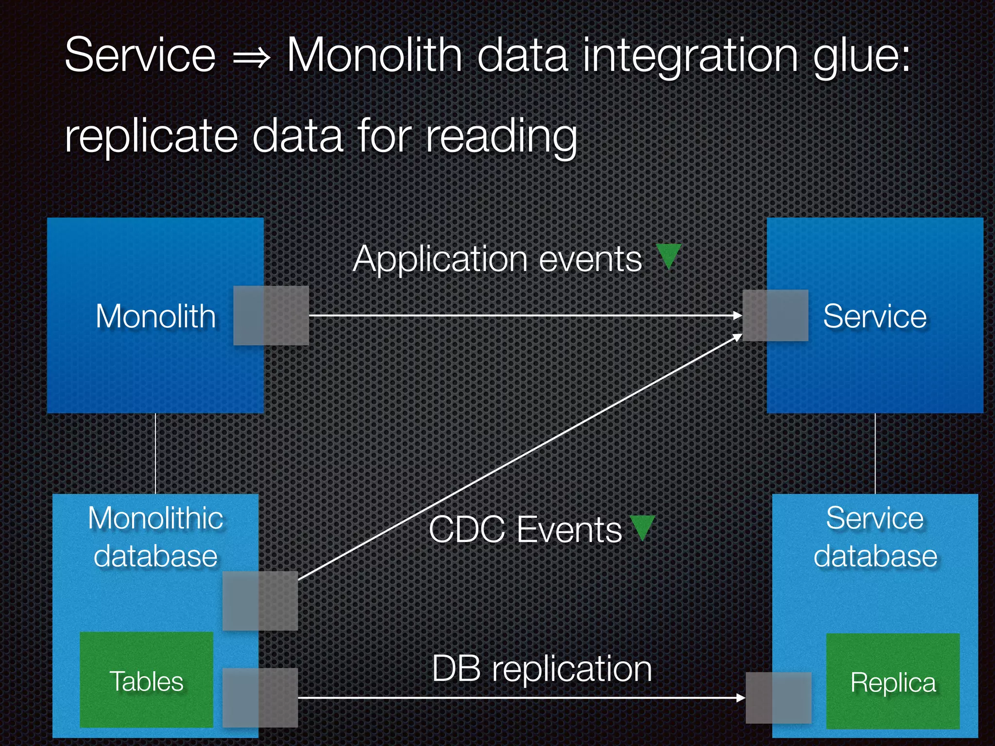 @crichardson
Service Monolith data integration glue:
replicate data for reading
Monolith Service
Monolithic
database
Service
database
Application events
DB replicationTables Replica
CDC Events
 