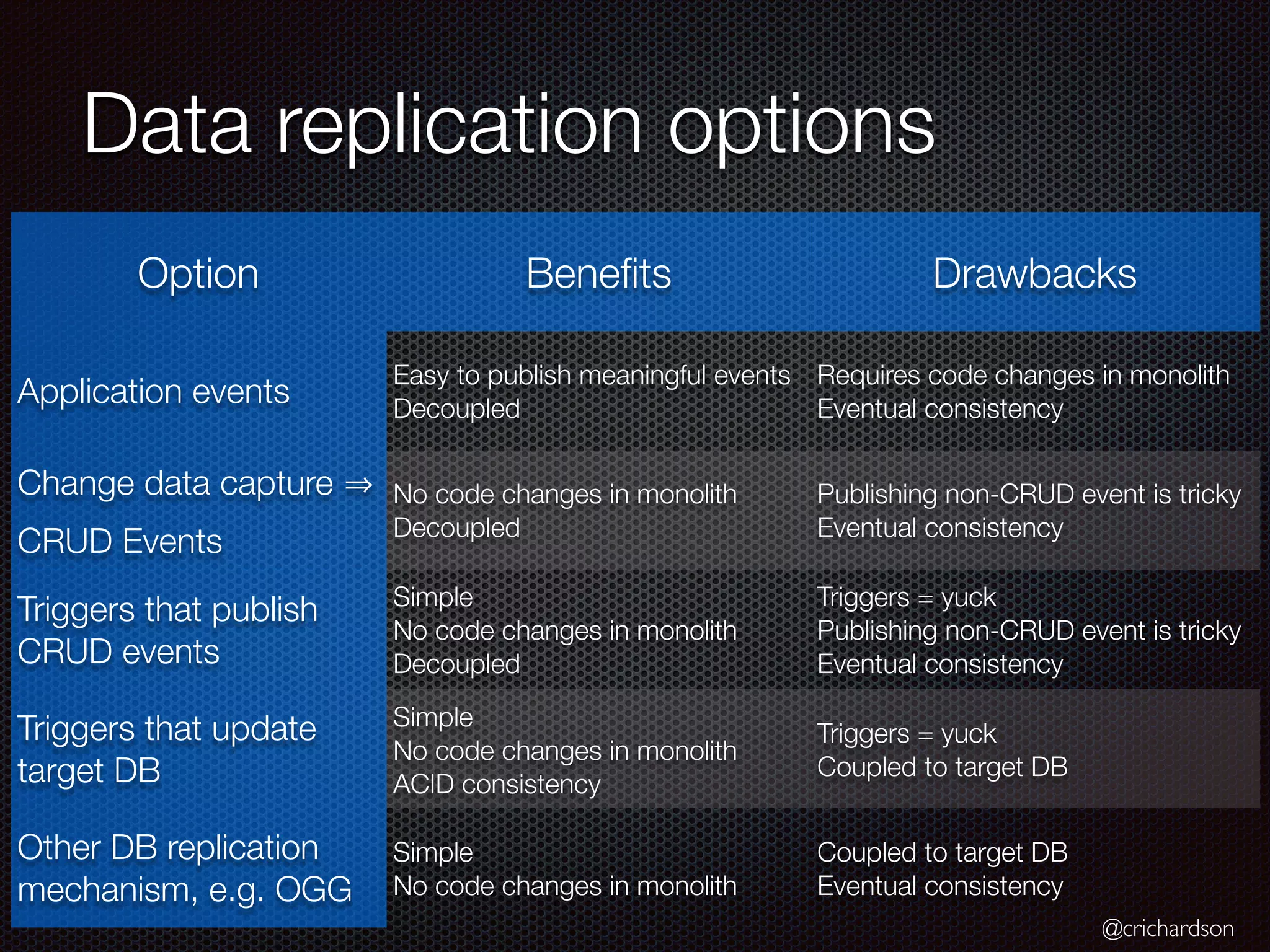 @crichardson
Data replication options
Option Beneﬁts Drawbacks
Application events
Easy to publish meaningful events
Decoupled
Requires code changes in monolith
Eventual consistency
Change data capture
CRUD Events
No code changes in monolith
Decoupled
Publishing non-CRUD event is tricky
Eventual consistency
Triggers that publish
CRUD events
Simple
No code changes in monolith
Decoupled
Triggers = yuck
Publishing non-CRUD event is tricky
Eventual consistency
Triggers that update
target DB
Simple
No code changes in monolith
ACID consistency
Triggers = yuck
Coupled to target DB
Other DB replication
mechanism, e.g. OGG
Simple
No code changes in monolith
Coupled to target DB
Eventual consistency
 