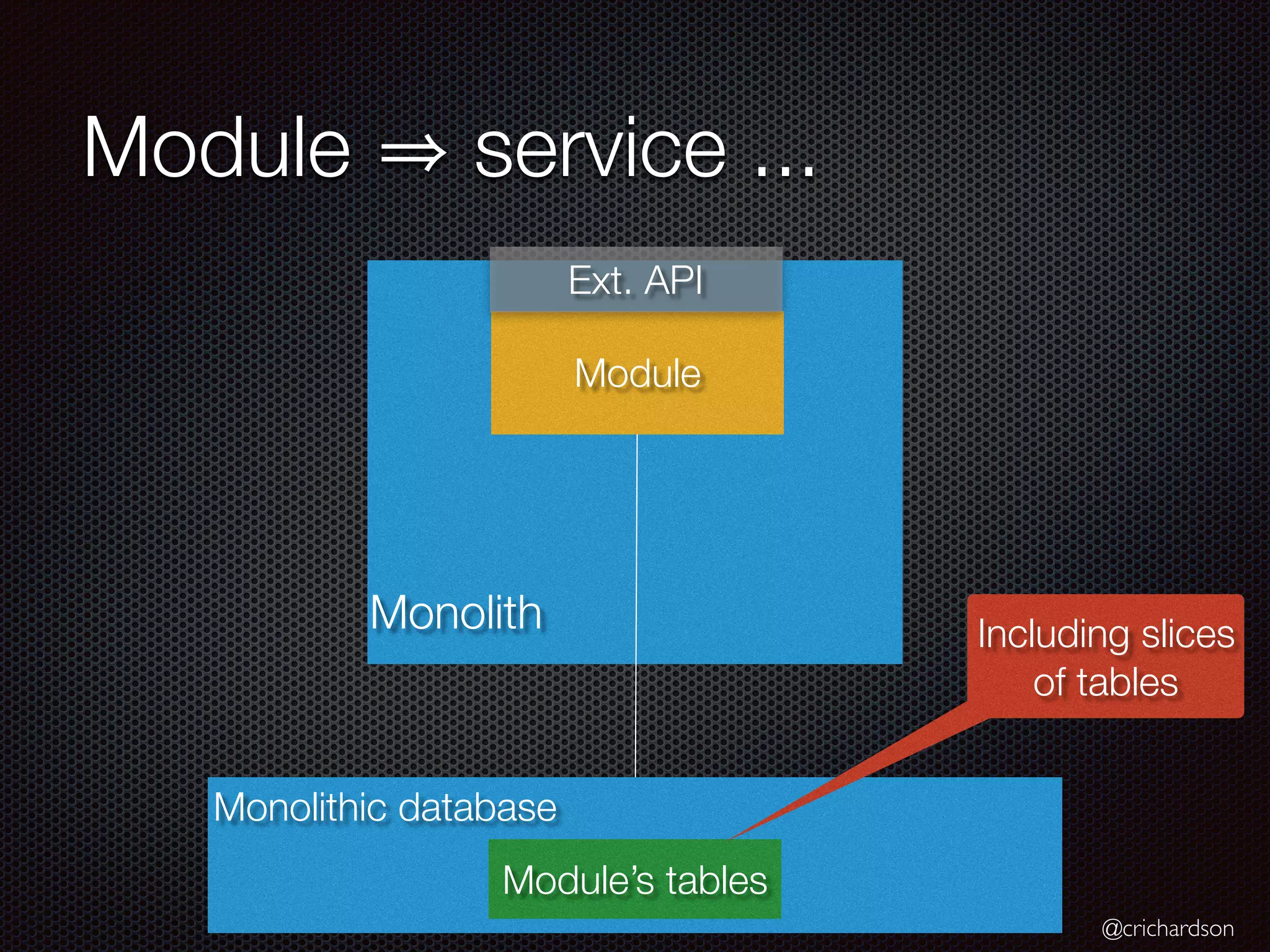 @crichardson
Module service ...
Monolithic database
Module’s tables
Module
Monolith
Ext. API
Including slices
of tables
 