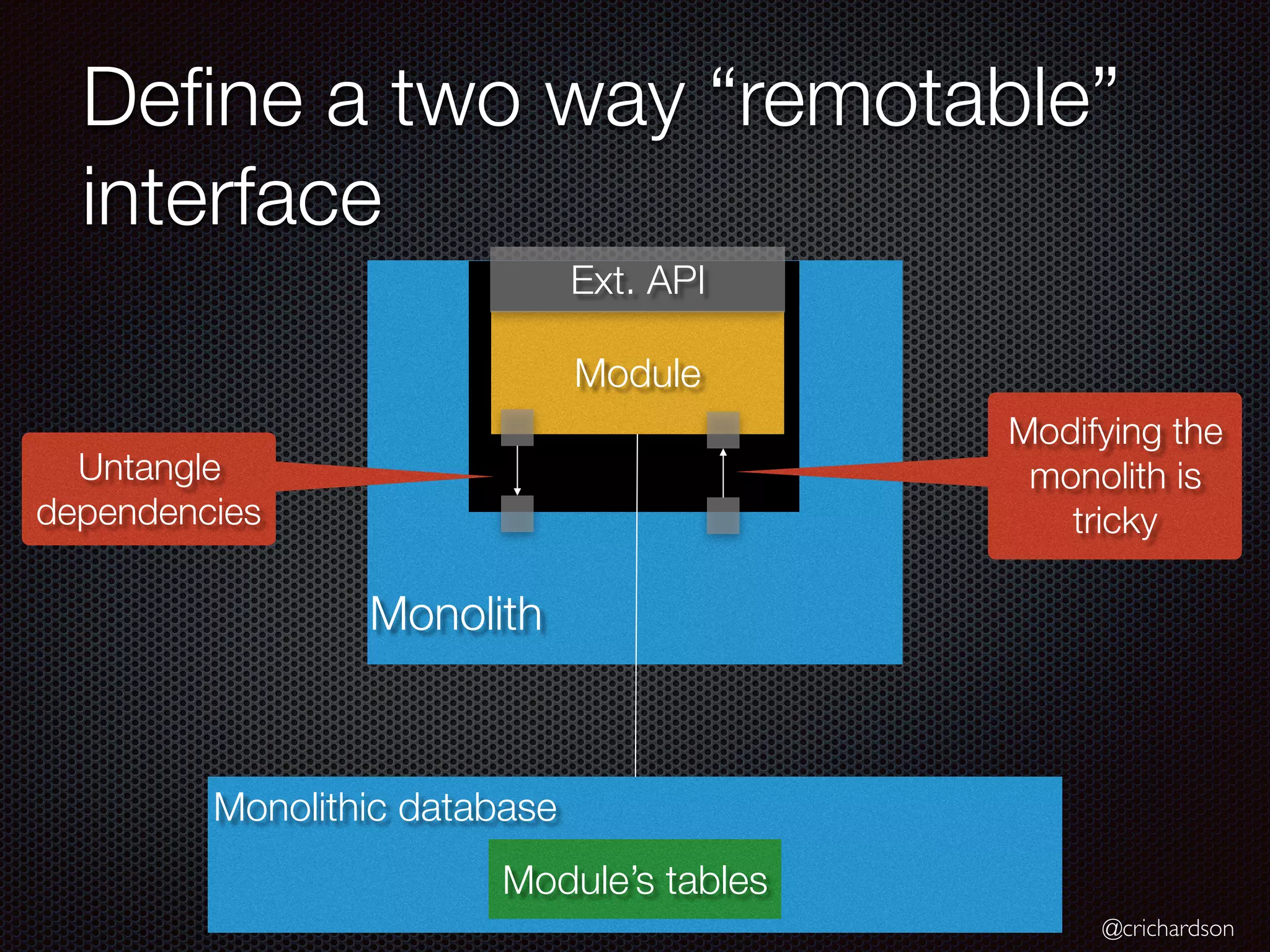 @crichardson
Deﬁne a two way “remotable”
interface
Monolithic database
Module’s tables
Module
Untangle
dependencies
Monolith
Ext. API
Modifying the
monolith is
tricky
 