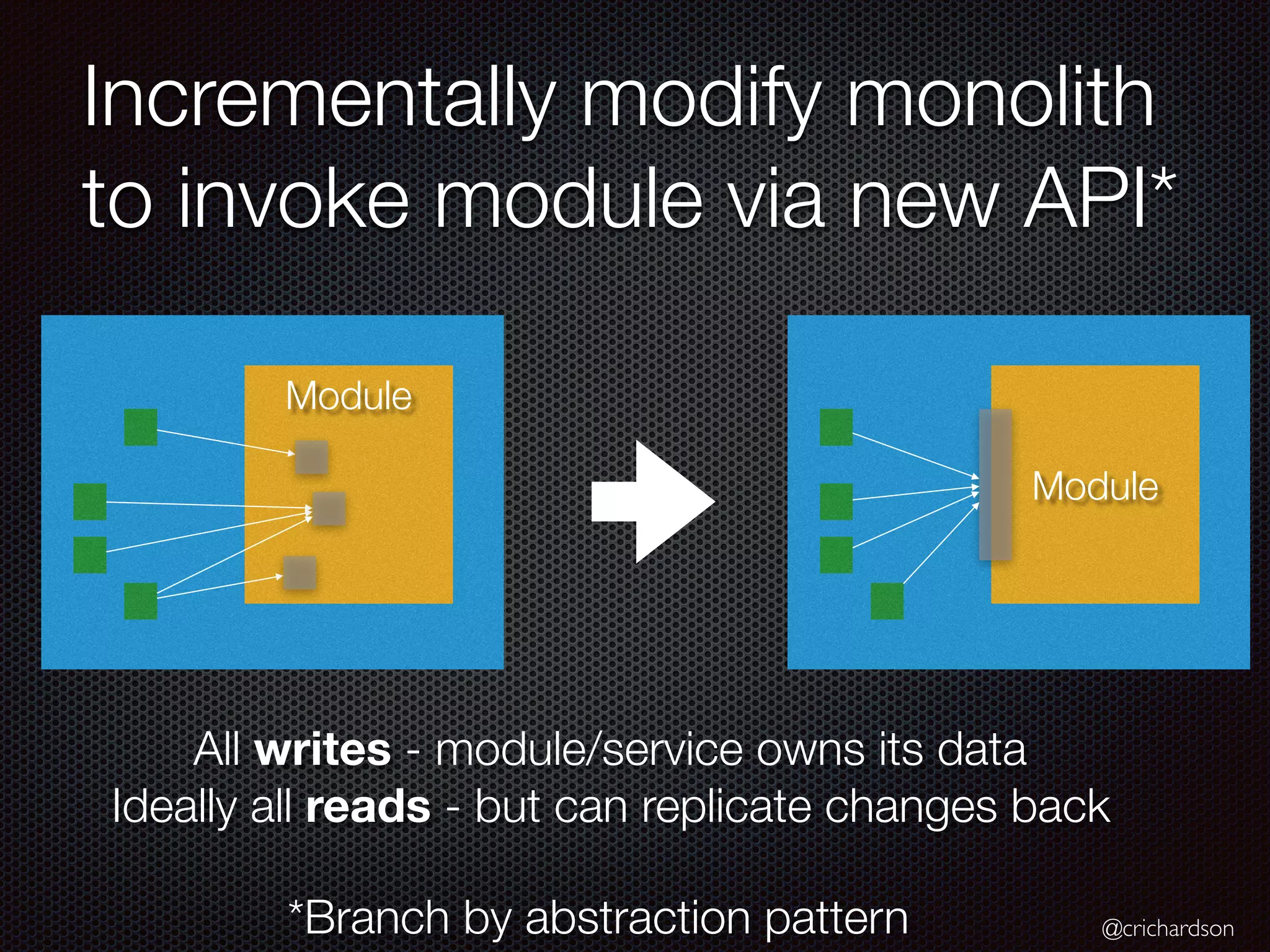 @crichardson
Incrementally modify monolith
to invoke module via new API*
Module
Module
All writes - module/service owns its data
Ideally all reads - but can replicate changes back
*Branch by abstraction pattern
 