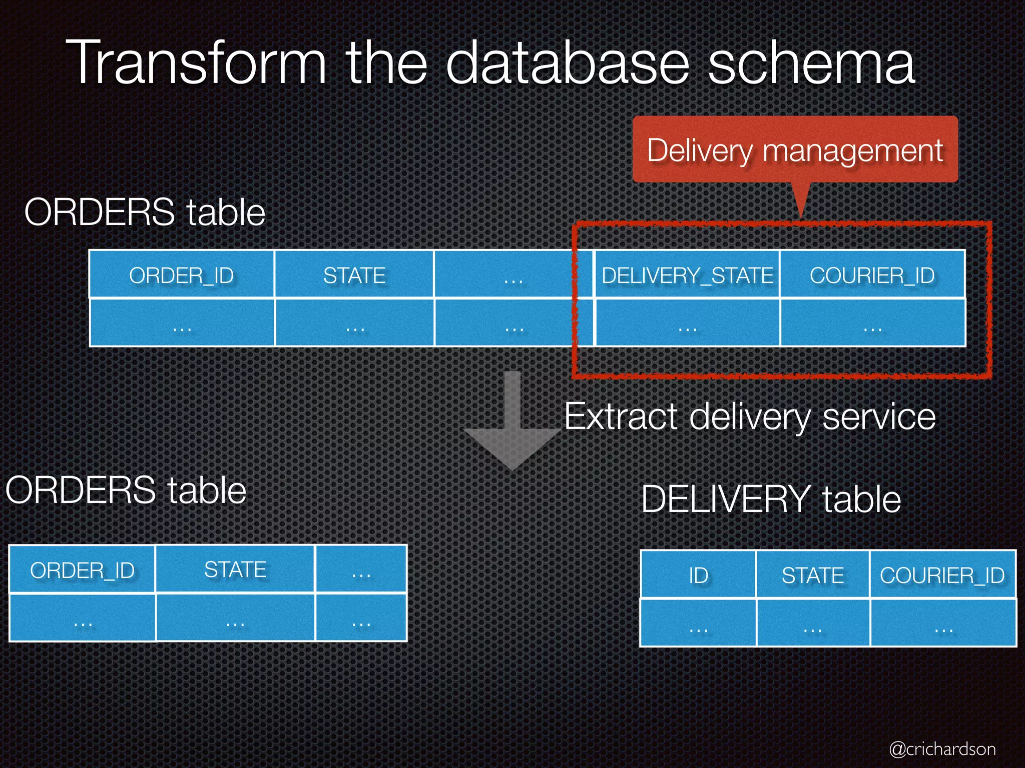 @crichardson
Transform the database schema
ORDER_ID STATE … DELIVERY_STATE COURIER_ID
… … … … …
ORDER_ID STATE … STATE COURIER_ID
… … … … …
ID
…
ORDERS table
ORDERS table DELIVERY table
Extract delivery service
Delivery management
 