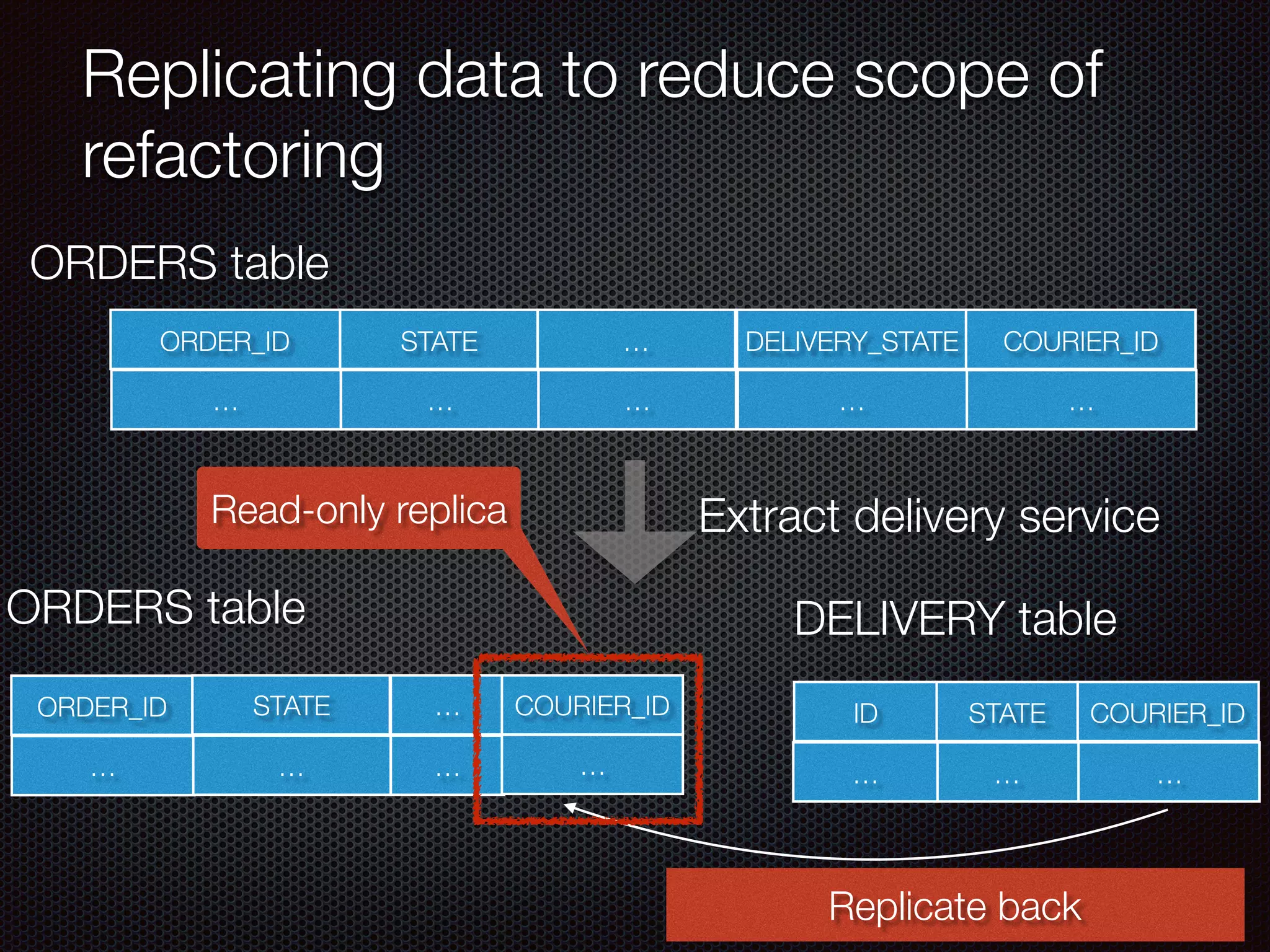 @crichardson
Replicating data to reduce scope of
refactoring
ORDER_ID STATE … DELIVERY_STATE COURIER_ID
… … … … …
ORDER_ID STATE … STATE COURIER_ID
… … … … …
ID
…
COURIER_ID
…
ORDERS table
ORDERS table DELIVERY table
Replicate back
Read-only replica Extract delivery service
 