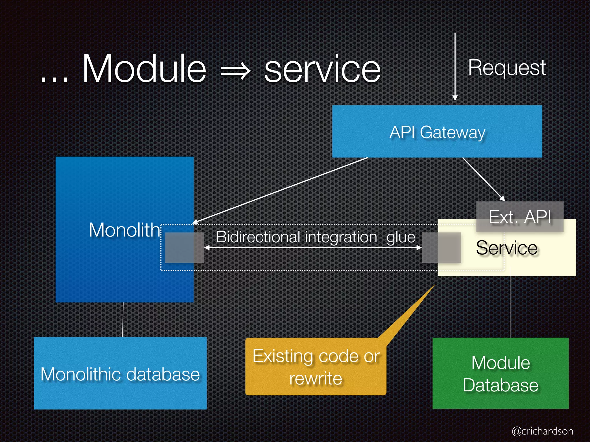 @crichardson
... Module service
Monolith
Service
Monolithic database
Module
Database
API Gateway
Request
Existing code or
rewrite
Ext. API
Bidirectional integration glue
 