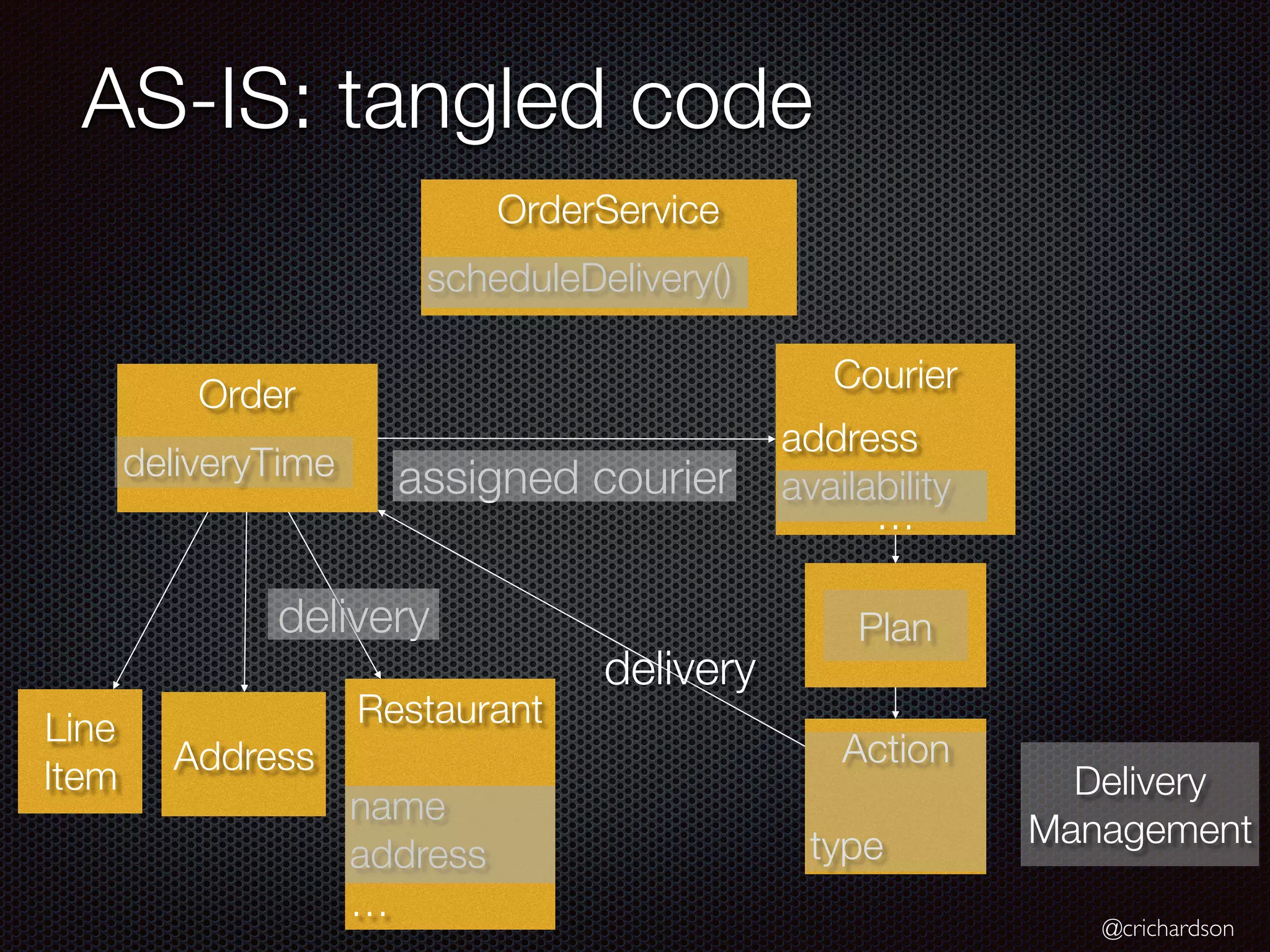 @crichardson
AS-IS: tangled code
Order
deliveryTime
Courier
address
availability
…
Plan
Action
type
Line
Item
Address
delivery
Delivery
Management
assigned courier
delivery
Restaurant
name
address
…
OrderService
scheduleDelivery()
 