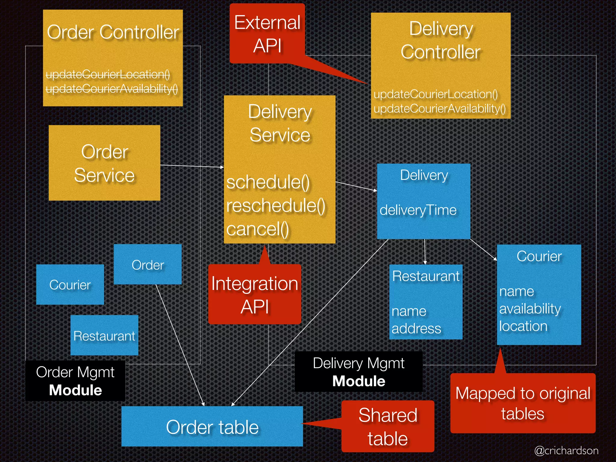 @crichardson
Delivery Mgmt
Module
Restaurant
name
address
Courier
name
availability
location
Delivery
deliveryTime
Delivery
Service
schedule()
reschedule()
cancel()
Delivery
Controller
updateCourierLocation()
updateCourierAvailability()
Order
Service
Order Mgmt
Module
Order
Order table
Courier
Restaurant
Mapped to original
tables
Order Controller
updateCourierLocation()
updateCourierAvailability()
External
API
Integration
API
Shared
table
 