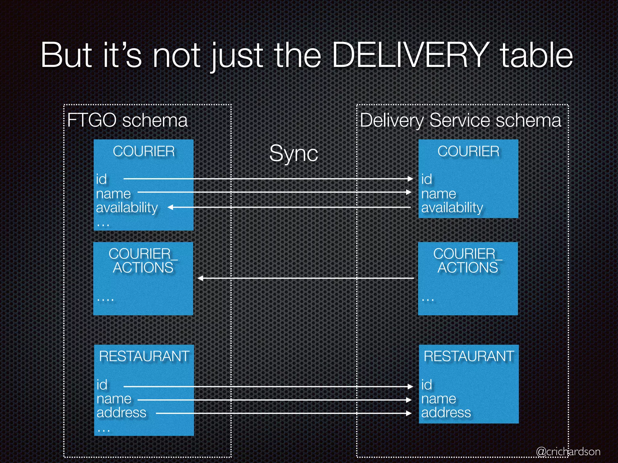 @crichardson
Delivery Service schemaFTGO schema
But it’s not just the DELIVERY table
COURIER
id
name
availability
COURIER
id
name
availability
…
COURIER_
ACTIONS
…
COURIER_
ACTIONS
….
RESTAURANT
id
name
address
RESTAURANT
id
name
address
…
Sync
 