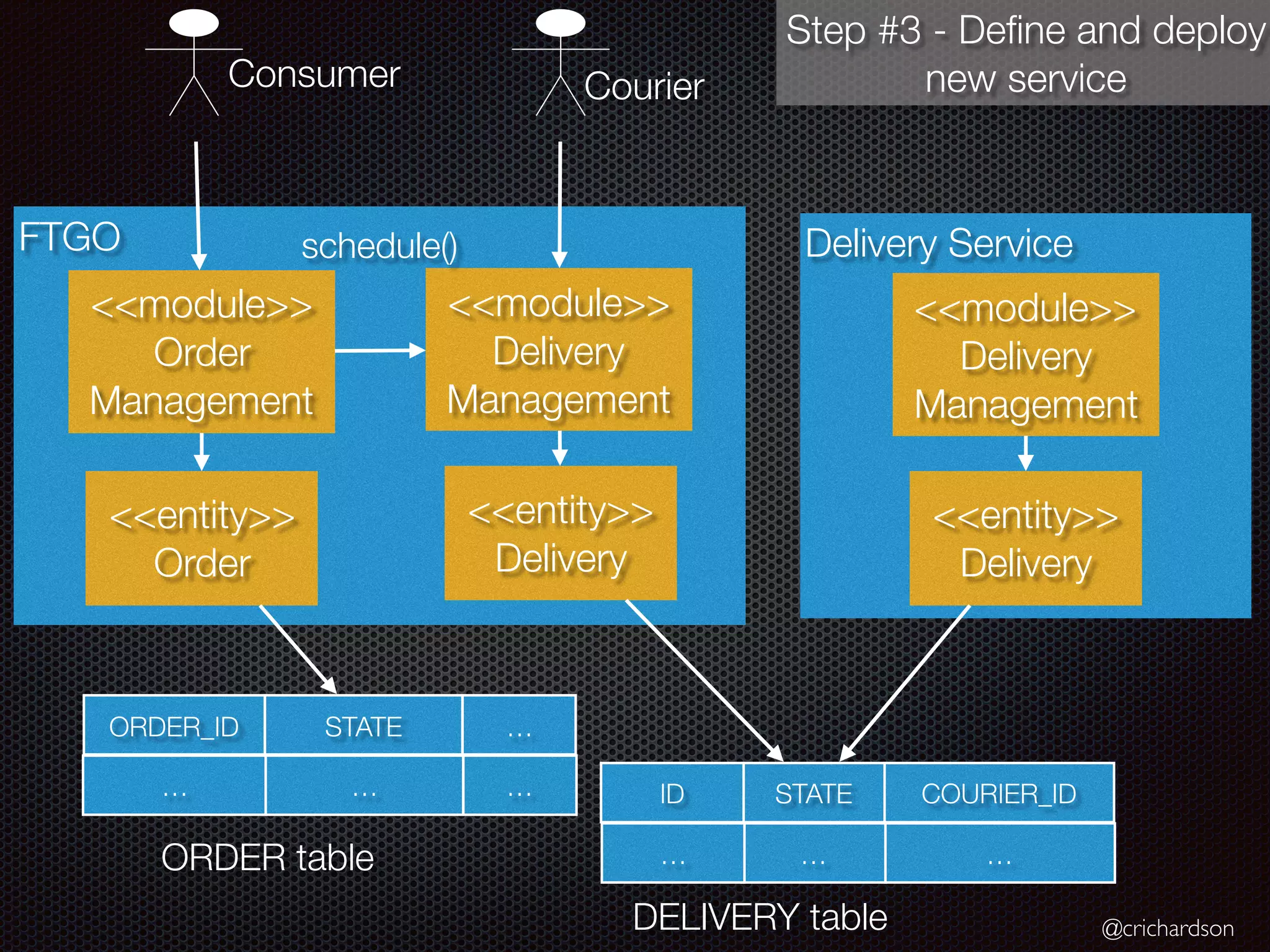 @crichardson
FTGO
<<module>>
Order
Management
<<module>>
Delivery
Management
<<entity>>
Order
Consumer Courier
schedule()
<<entity>>
Delivery
ORDER_ID STATE …
STATE COURIER_ID… … …
… …
ID
…
DELIVERY table
ORDER table
Delivery Service
<<module>>
Delivery
Management
<<entity>>
Delivery
Step #3 - Deﬁne and deploy
new service
 