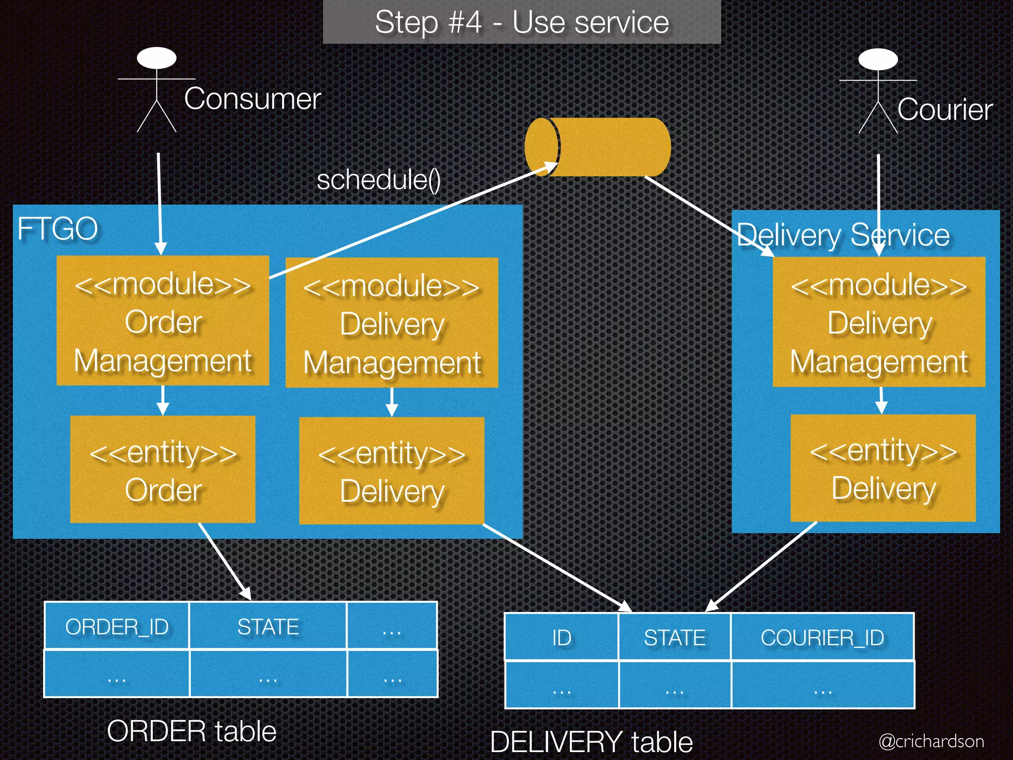 @crichardson
FTGO
<<module>>
Order
Management
<<module>>
Delivery
Management
<<entity>>
Order
Consumer Courier
schedule()
<<entity>>
Delivery
ORDER_ID STATE …
STATE COURIER_ID
… … …
… …
ID
…
DELIVERY tableORDER table
Delivery Service
<<module>>
Delivery
Management
<<entity>>
Delivery
Step #4 - Use service
 