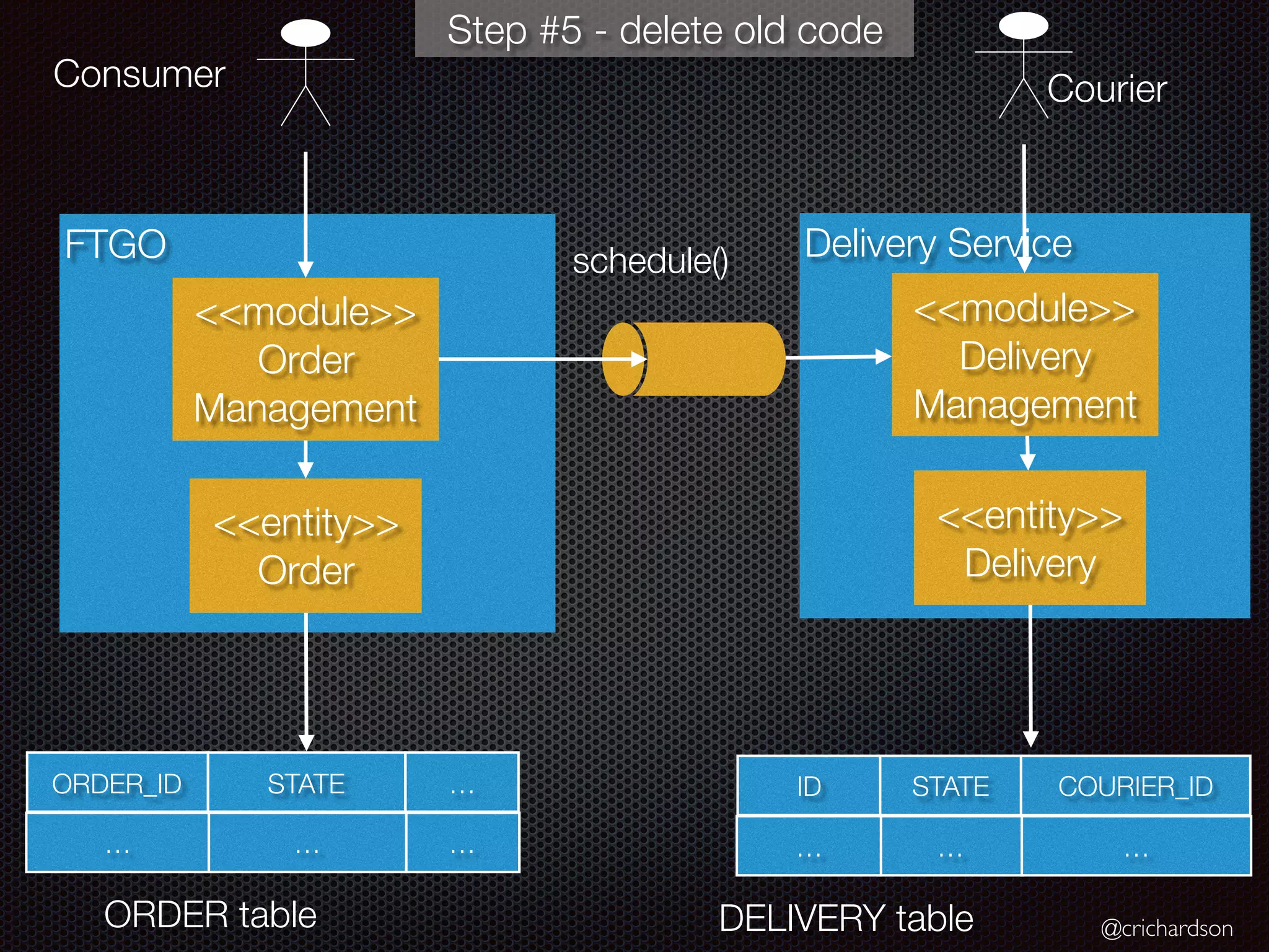 @crichardson
FTGO
<<module>>
Order
Management
<<entity>>
Order
Consumer Courier
schedule() Delivery Service
<<module>>
Delivery
Management
<<entity>>
Delivery
STATE COURIER_ID
… …
ID
…
DELIVERY table
ORDER_ID STATE …
… … …
ORDER table
Step #5 - delete old code
 