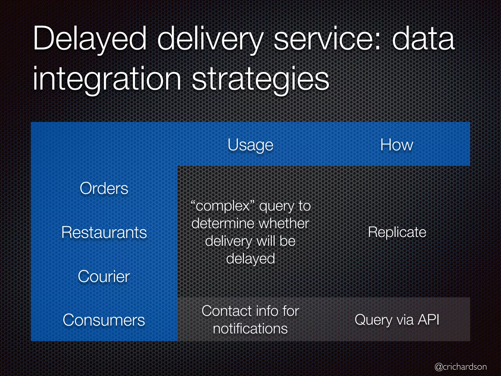 @crichardson
Delayed delivery service: data
integration strategies
Usage How
Orders
“complex” query to
determine whether
delivery will be
delayed
ReplicateRestaurants
Courier
Consumers
Contact info for
notiﬁcations
Query via API
 