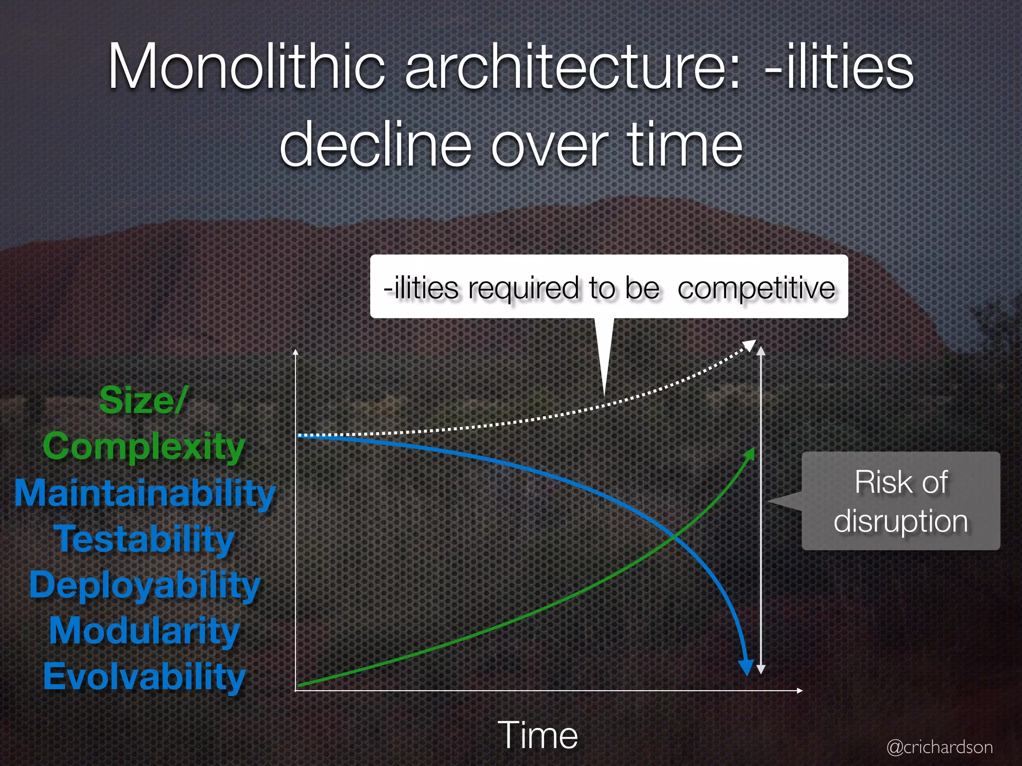 @crichardson
Monolithic architecture: -ilities
decline over time
Time
Maintainability
Testability
Deployability
Modularity
Evolvability
Size/
Complexity
-ilities required to be competitive
Risk of
disruption
 