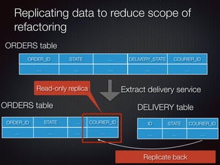 @crichardson
Replicating data to reduce scope of
refactoring
ORDER_ID STATE … DELIVERY_STATE COURIER_ID
… … … … …
ORDER_ID STATE … STATE COURIER_ID
… … … … …
ID
…
COURIER_ID
…
ORDERS table
ORDERS table DELIVERY table
Replicate back
Read-only replica Extract delivery service
 