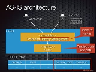 @crichardson
AS-IS architecture
FTGO
<<module>>
Order and Delivery Management
<<entity>>
Order
ORDER_ID STATE … DELIVERY_STATE COURIER_ID
… … … … …
Consumer
Courier
ORDER table
noteAvailable()
notePickedUp
noteDelivered()
…
Tangled code
and data
Want to
extract
 