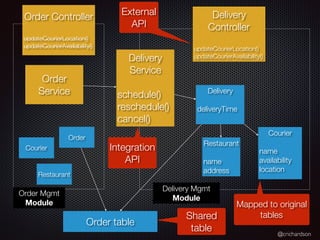 @crichardson
Delivery Mgmt
Module
Restaurant
name
address
Courier
name
availability
location
Delivery
deliveryTime
Delivery
Service
schedule()
reschedule()
cancel()
Delivery
Controller
updateCourierLocation()
updateCourierAvailability()
Order
Service
Order Mgmt
Module
Order
Order table
Courier
Restaurant
Mapped to original
tables
Order Controller
updateCourierLocation()
updateCourierAvailability()
External
API
Integration
API
Shared
table
 