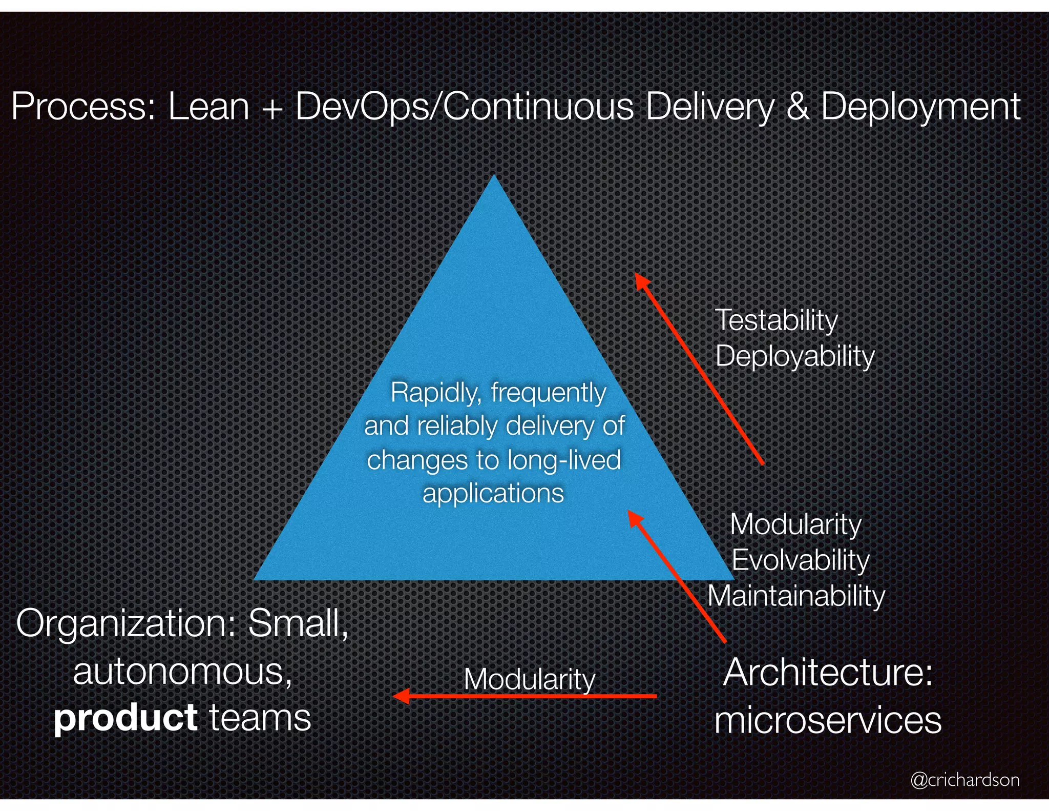 @crichardson Process: Lean + DevOps/Continuous Delivery & Deployment Organization: Small, autonomous, product teams Architecture: microservices Testability Deployability Modularity Modularity Evolvability Maintainability Rapidly, frequently and reliably delivery of changes to long-lived applications 