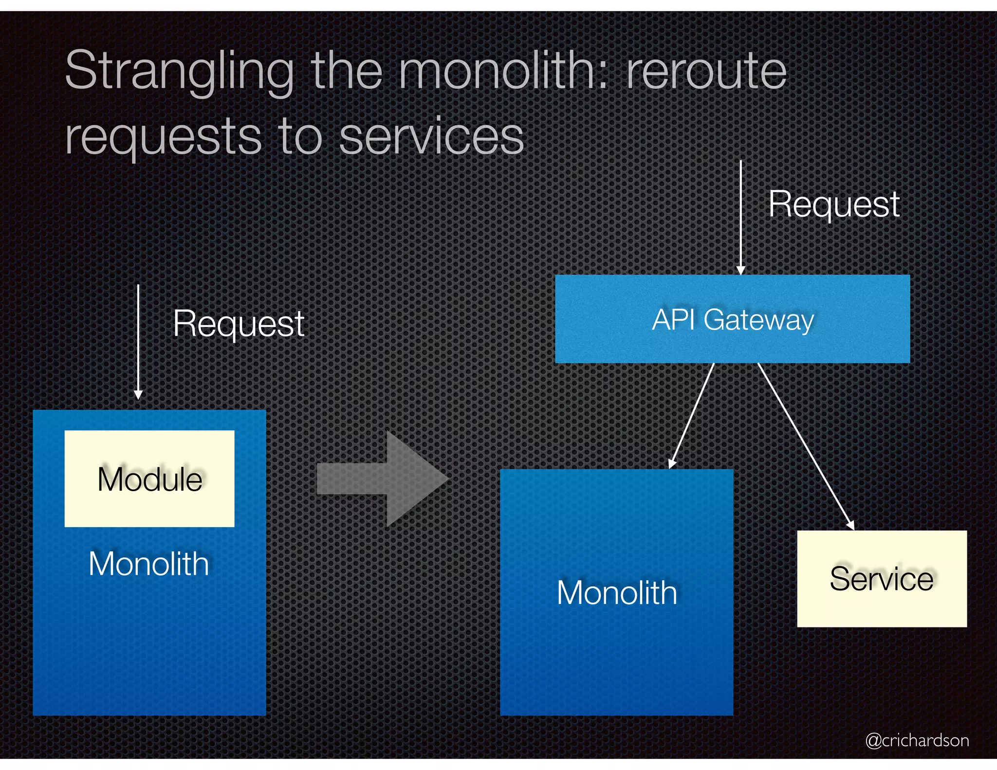 @crichardson Module Strangling the monolith: reroute requests to services Monolith Service API Gateway Request Monolith Module Request 