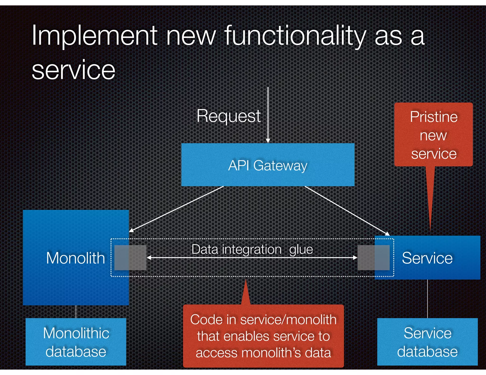 @crichardson Implement new functionality as a service Monolith Service Data integration glue API Gateway Request Monolithic database Service database Code in service/monolith that enables service to access monolith’s data Pristine new service 