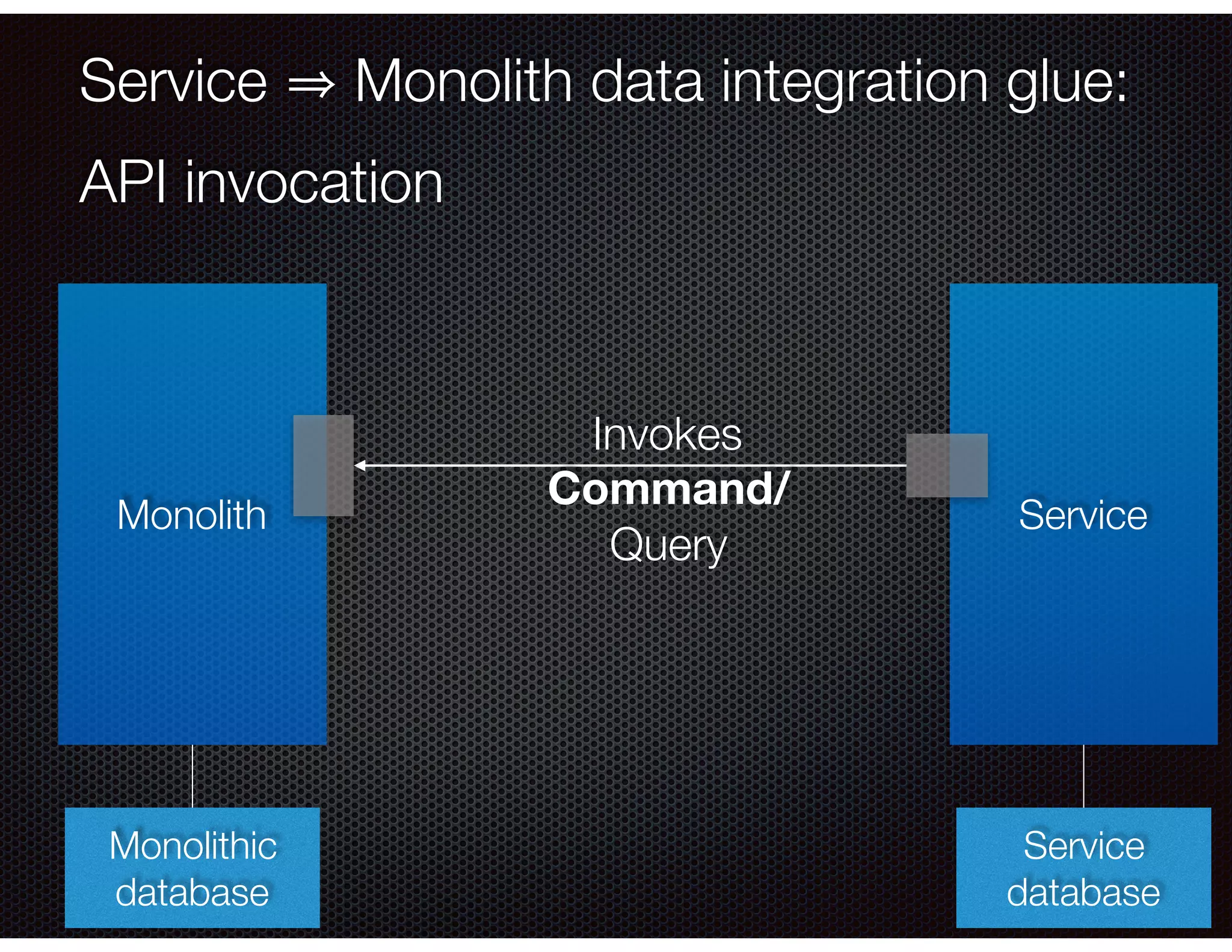 @crichardson Service Monolith data integration glue: API invocation Monolith Service Monolithic database Service database Invokes Command/ Query 
