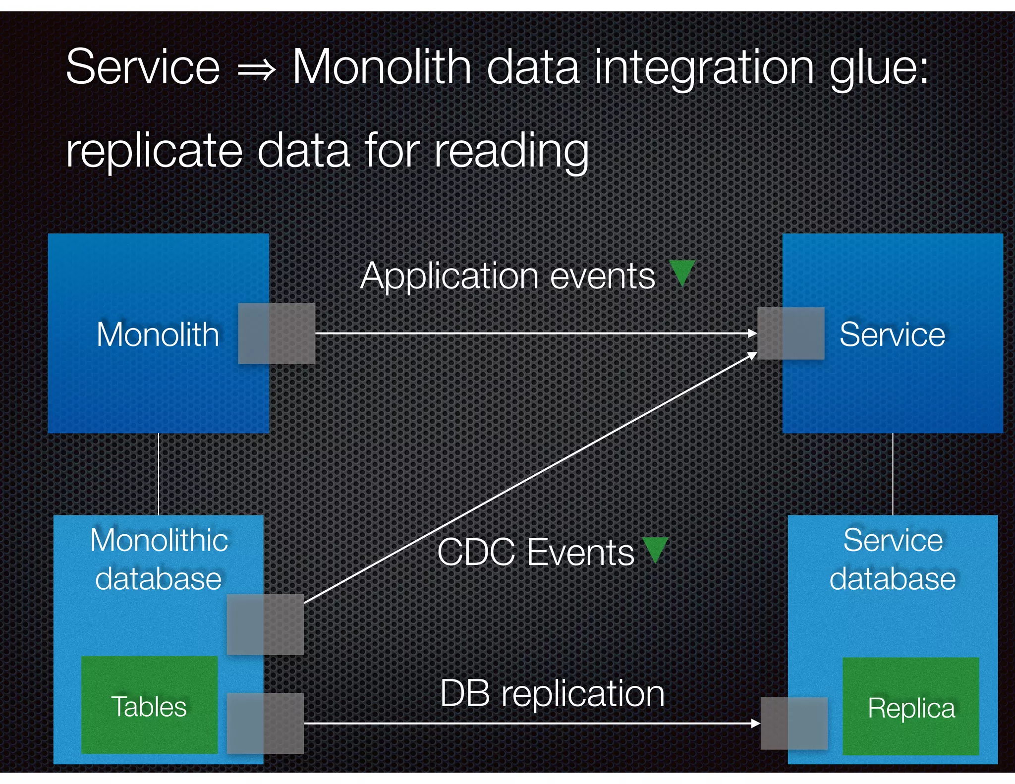 @crichardson Service Monolith data integration glue: replicate data for reading Monolith Service Monolithic database Service database Application events DB replicationTables Replica CDC Events 