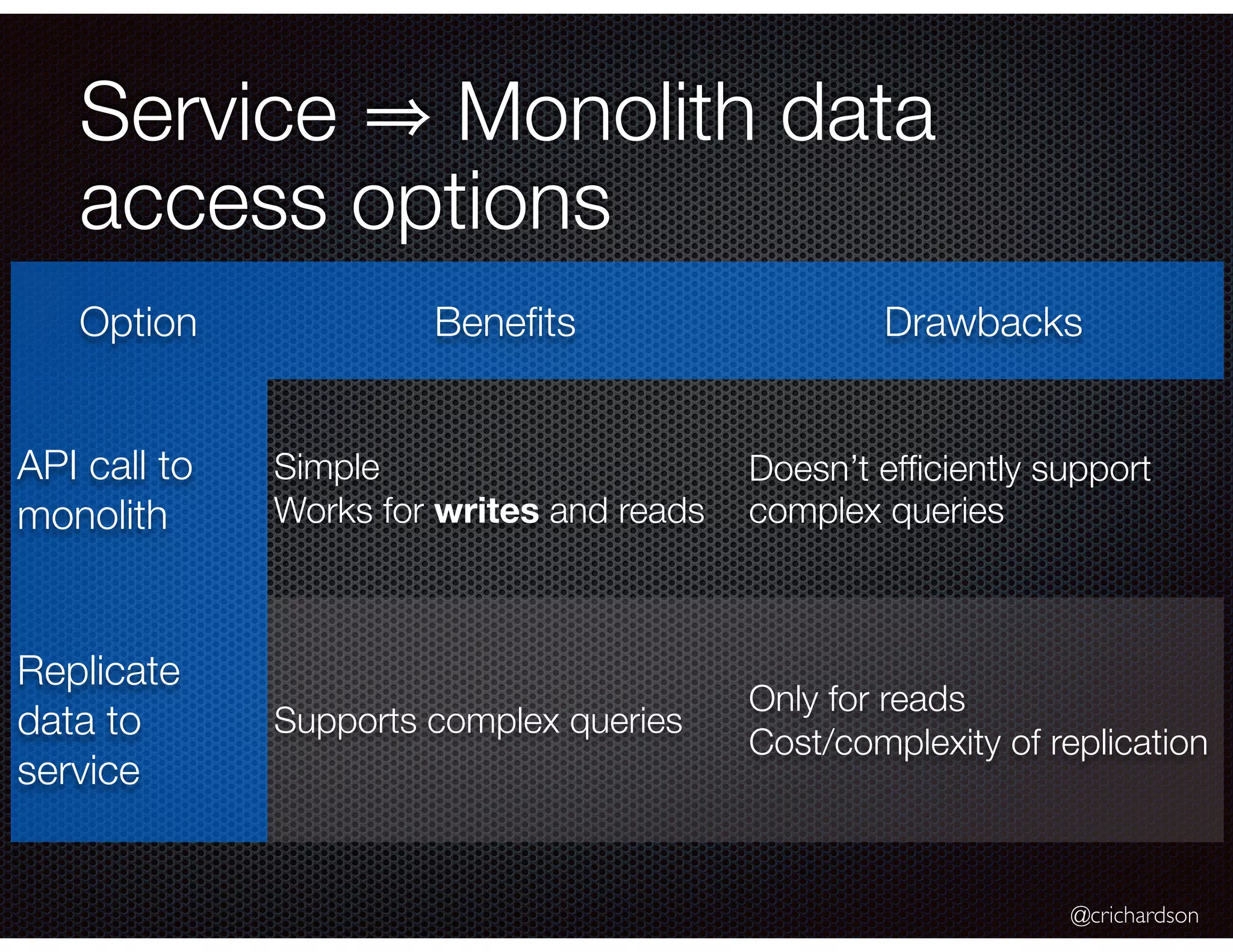 @crichardson Service Monolith data access options Option Beneﬁts Drawbacks API call to monolith Simple Works for writes and reads Doesn’t efﬁciently support complex queries Replicate data to service Supports complex queries Only for reads Cost/complexity of replication 