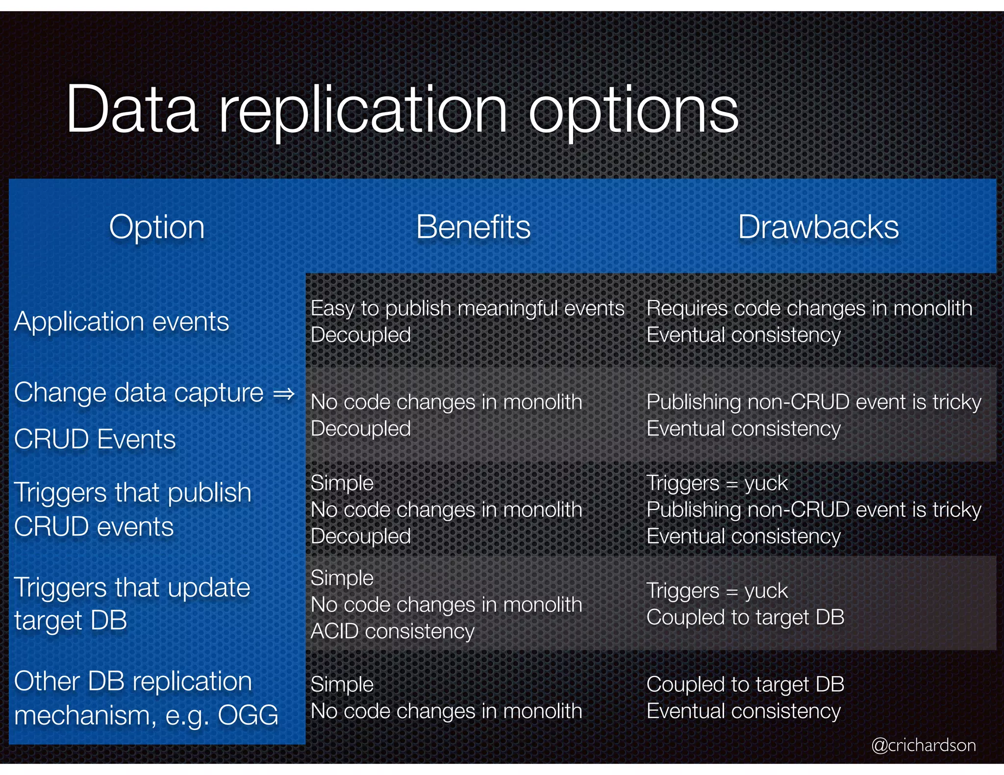 @crichardson Data replication options Option Beneﬁts Drawbacks Application events Easy to publish meaningful events Decoupled Requires code changes in monolith Eventual consistency Change data capture CRUD Events No code changes in monolith Decoupled Publishing non-CRUD event is tricky Eventual consistency Triggers that publish CRUD events Simple No code changes in monolith Decoupled Triggers = yuck Publishing non-CRUD event is tricky Eventual consistency Triggers that update target DB Simple No code changes in monolith ACID consistency Triggers = yuck Coupled to target DB Other DB replication mechanism, e.g. OGG Simple No code changes in monolith Coupled to target DB Eventual consistency 