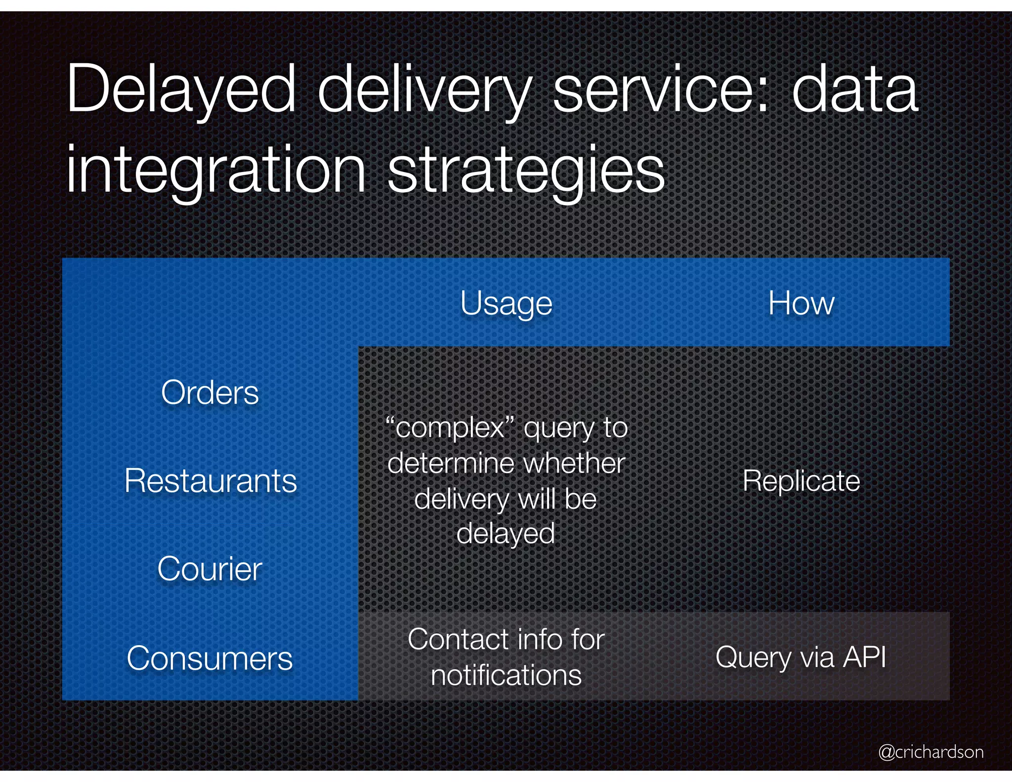 @crichardson Delayed delivery service: data integration strategies Usage How Orders “complex” query to determine whether delivery will be delayed ReplicateRestaurants Courier Consumers Contact info for notiﬁcations Query via API 