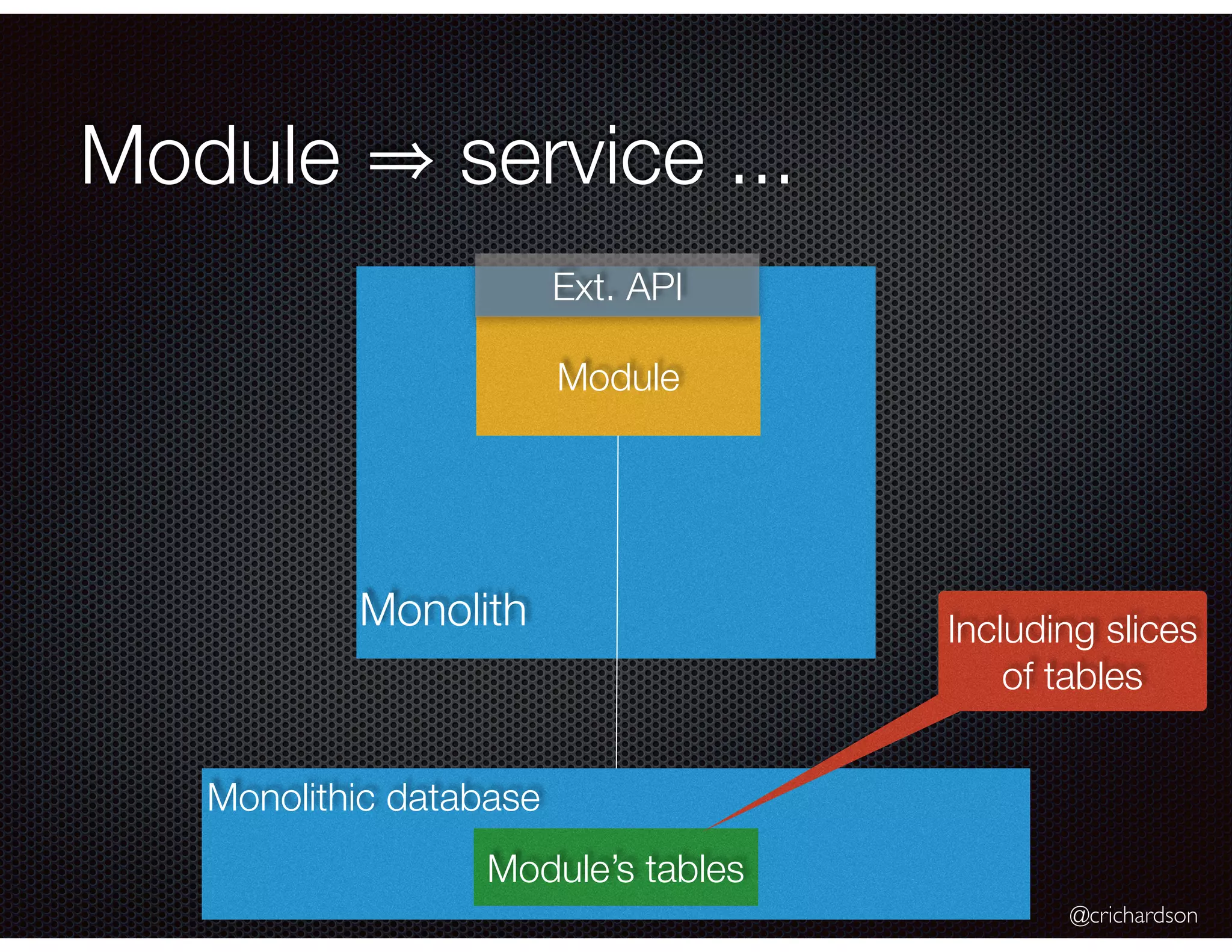 @crichardson Module service ... Monolithic database Module’s tables Module Monolith Ext. API Including slices of tables 