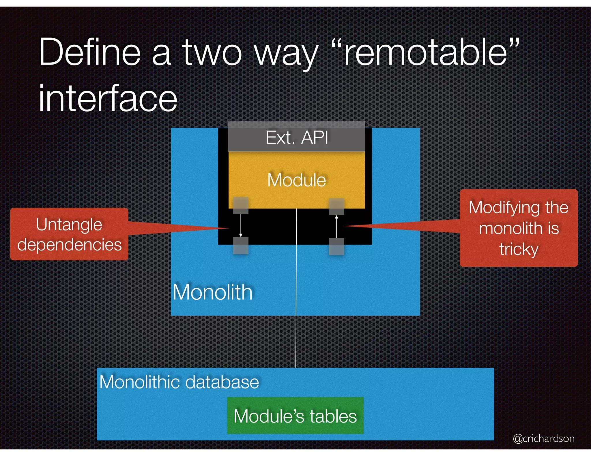 @crichardson Deﬁne a two way “remotable” interface Monolithic database Module’s tables Module Untangle dependencies Monolith Ext. API Modifying the monolith is tricky 