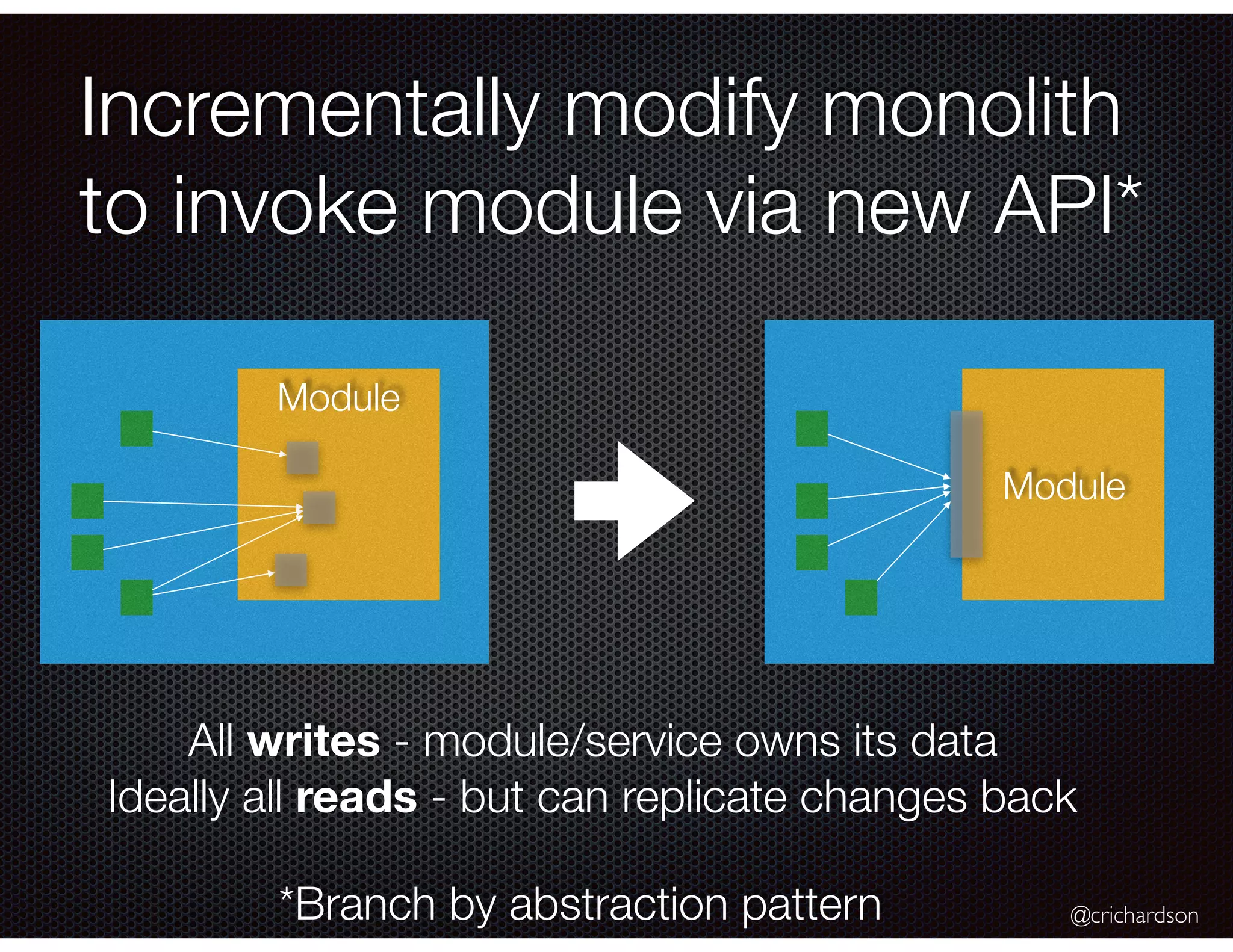 @crichardson Incrementally modify monolith to invoke module via new API* Module Module All writes - module/service owns its data Ideally all reads - but can replicate changes back *Branch by abstraction pattern 