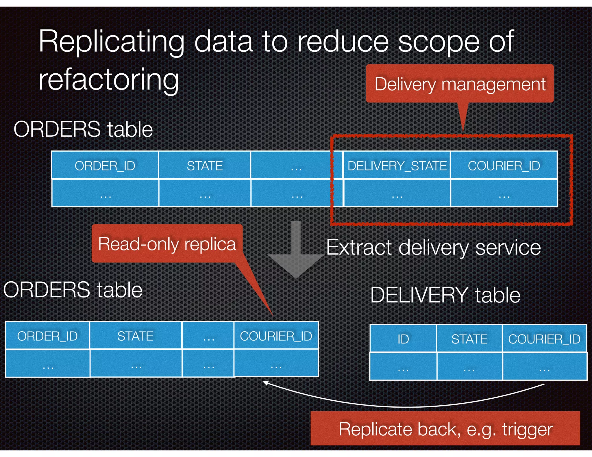 @crichardson Replicating data to reduce scope of refactoring ORDER_ID STATE … DELIVERY_STATE COURIER_ID … … … … … ORDER_ID STATE … STATE COURIER_ID … … … … … ID … COURIER_ID … ORDERS table ORDERS table DELIVERY table Replicate back, e.g. trigger Read-only replica Extract delivery service Delivery management 