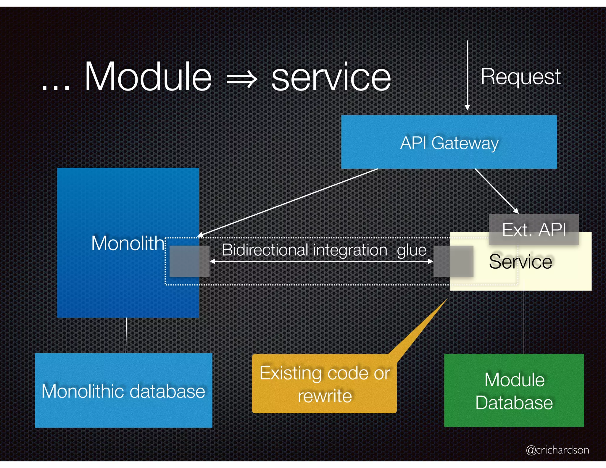 @crichardson ... Module service Monolith Service Monolithic database Module Database API Gateway Request Existing code or rewrite Ext. API Bidirectional integration glue 