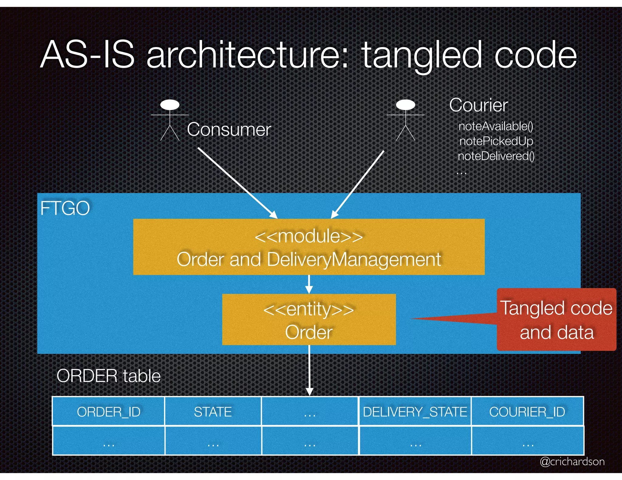 @crichardson AS-IS architecture: tangled code FTGO <<module>> Order and DeliveryManagement <<entity>> Order ORDER_ID STATE … DELIVERY_STATE COURIER_ID … … … … … Consumer Courier ORDER table noteAvailable() notePickedUp noteDelivered() … Tangled code and data 
