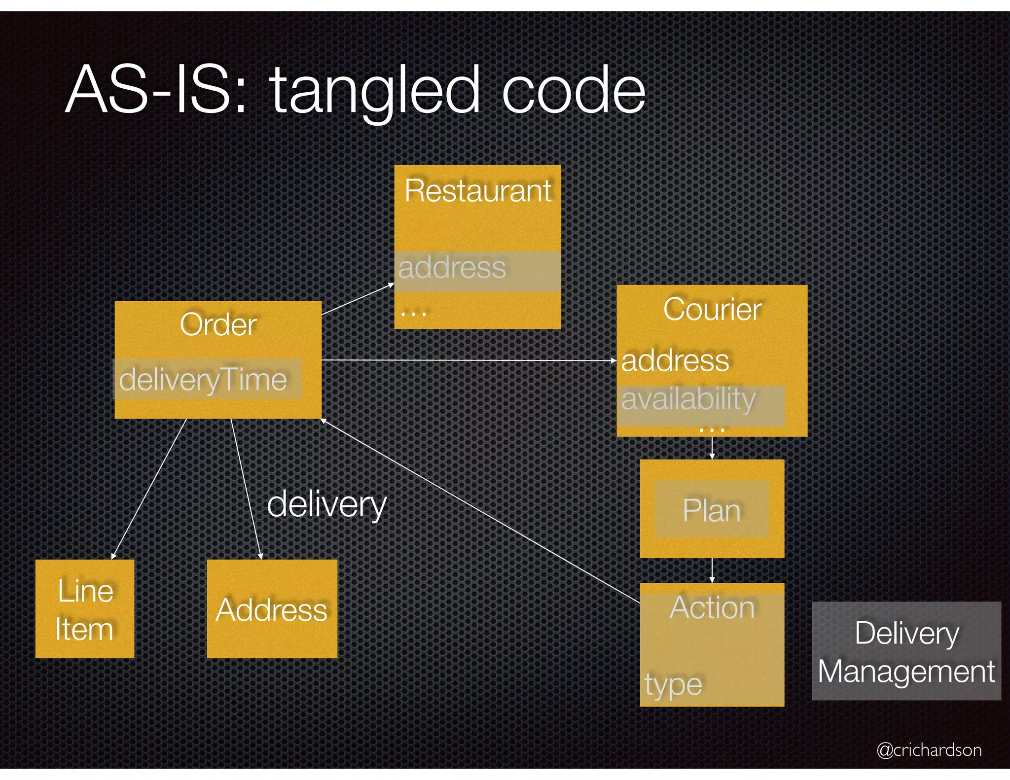 @crichardson AS-IS: tangled code Order deliveryTime Restaurant address … Courier address availability … Plan Action type Line Item Address delivery Delivery Management 