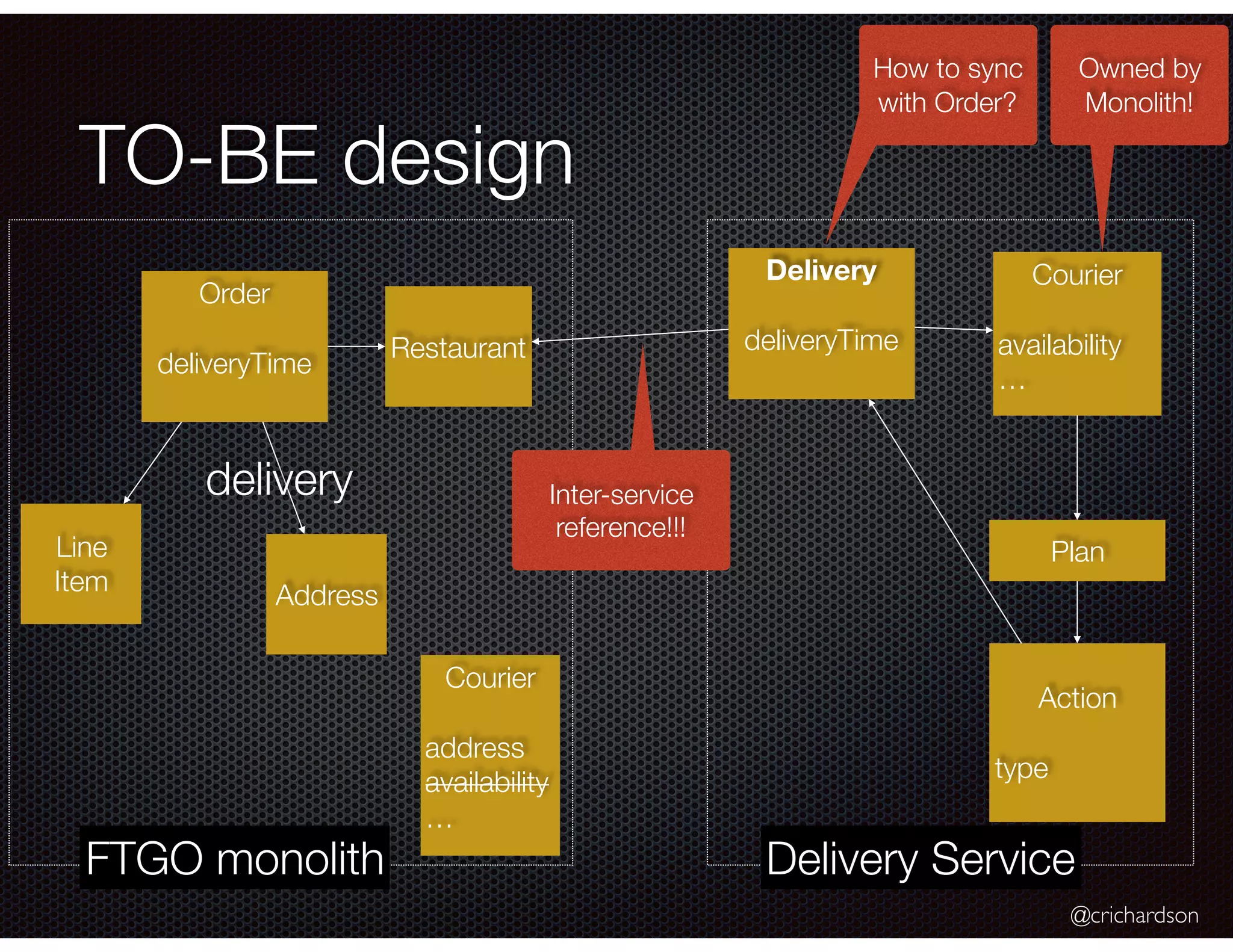 @crichardson TO-BE design Order deliveryTime Restaurant Courier availability … Plan Action type Line Item Address delivery Courier address availability … Delivery deliveryTime FTGO monolith Delivery Service How to sync with Order? Owned by Monolith! Inter-service reference!!! 