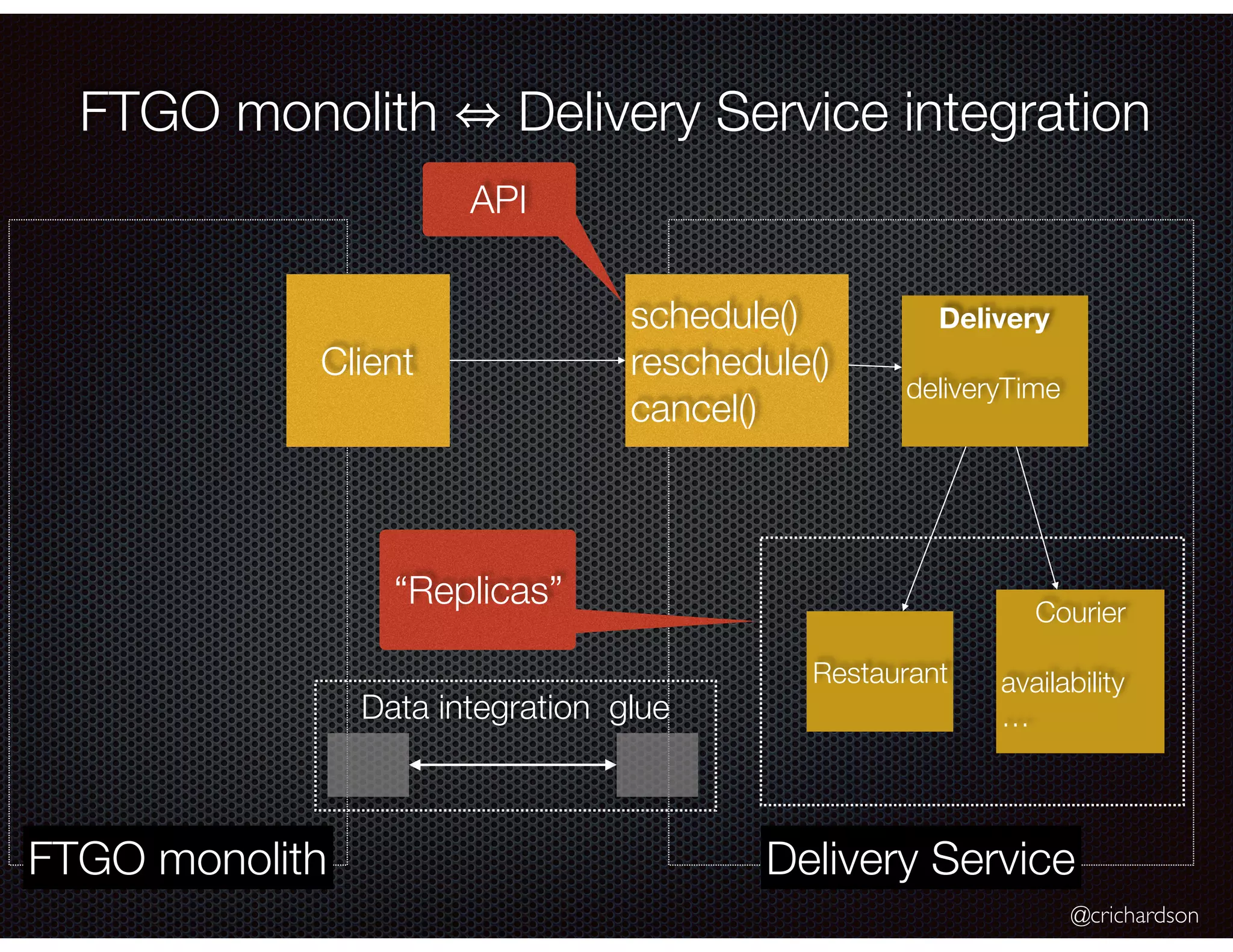 @crichardson FTGO monolith Delivery Service integration Delivery Service Restaurant Courier availability … Delivery deliveryTime schedule() reschedule() cancel() “Replicas” FTGO monolith Data integration glue Client API 