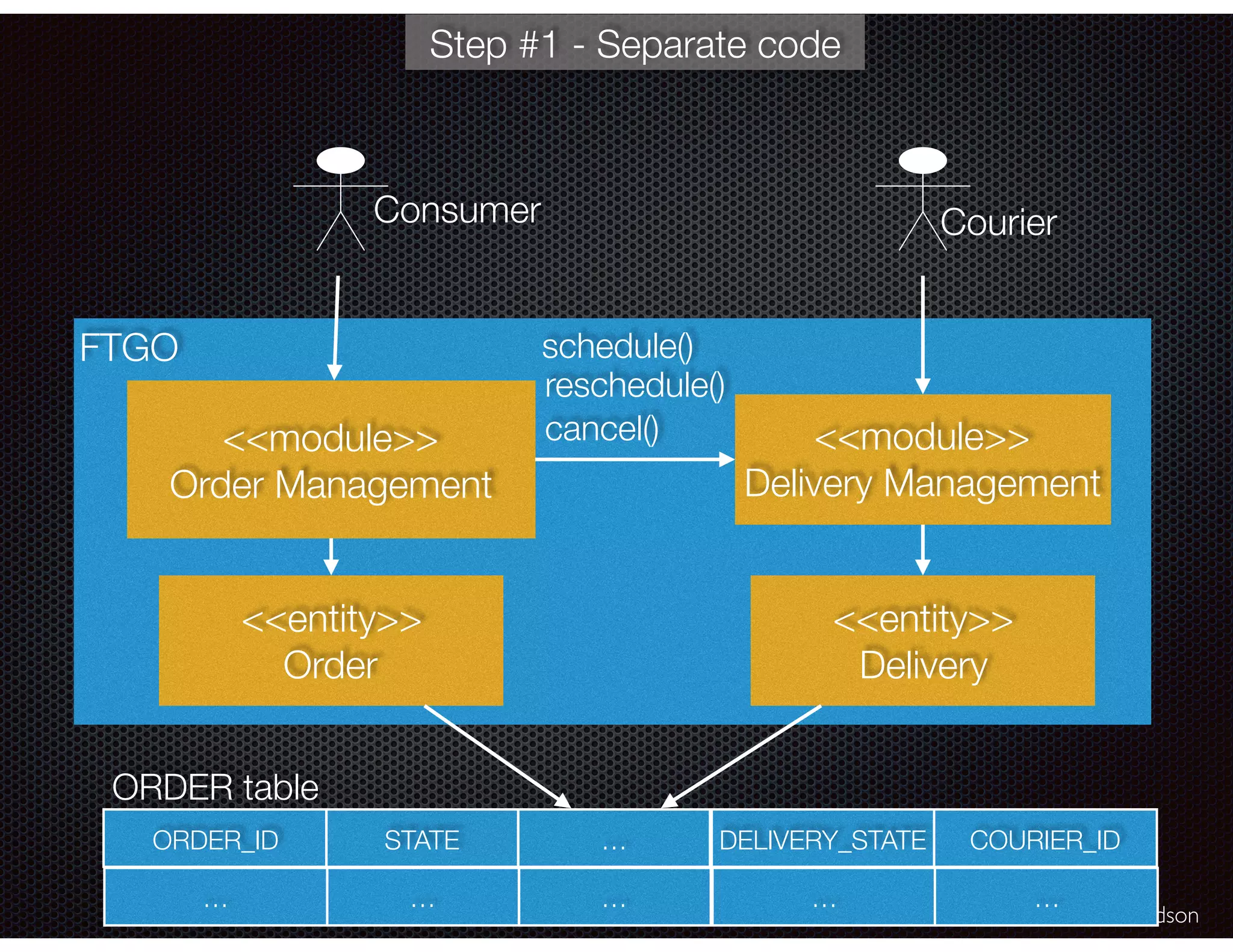 @crichardson FTGO <<module>> Order Management <<module>> Delivery Management <<entity>> Order ORDER_ID STATE … DELIVERY_STATE COURIER_ID … … … … … Consumer Courier schedule() ORDER table <<entity>> Delivery Step #1 - Separate code cancel() reschedule() 