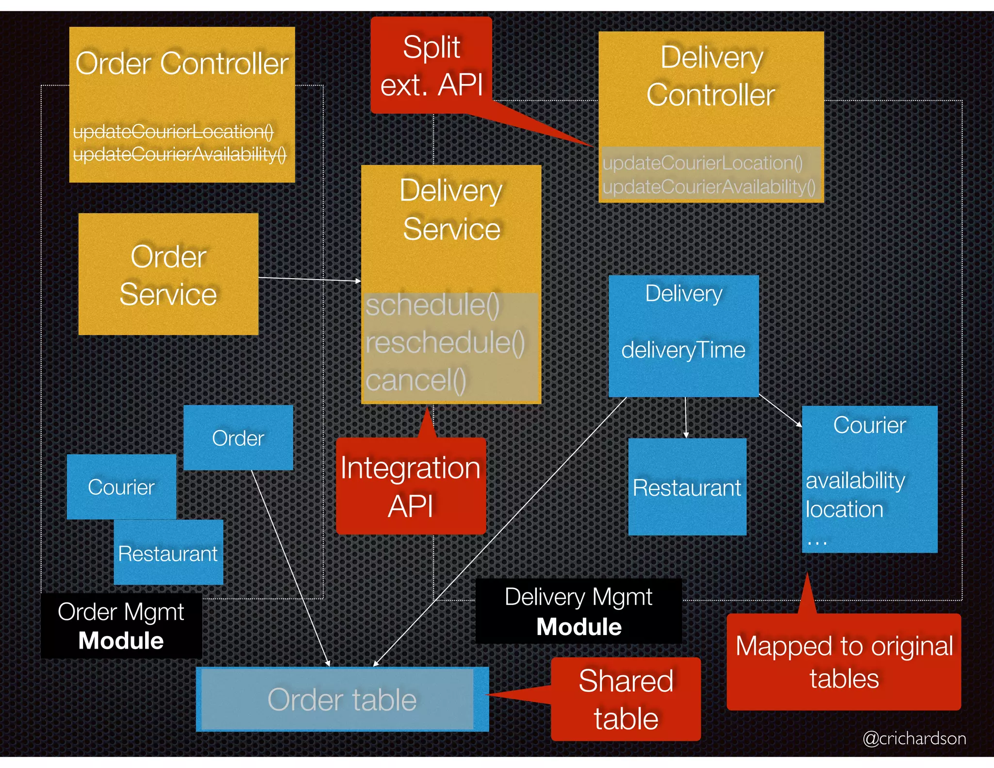 @crichardson Delivery Mgmt Module Restaurant Courier availability location … Delivery deliveryTime Delivery Service schedule() reschedule() cancel() Delivery Controller updateCourierLocation() updateCourierAvailability() Order Service Order Mgmt Module Order Order table Courier Restaurant Mapped to original tables Order Controller updateCourierLocation() updateCourierAvailability() Split ext. API Integration API Shared table 